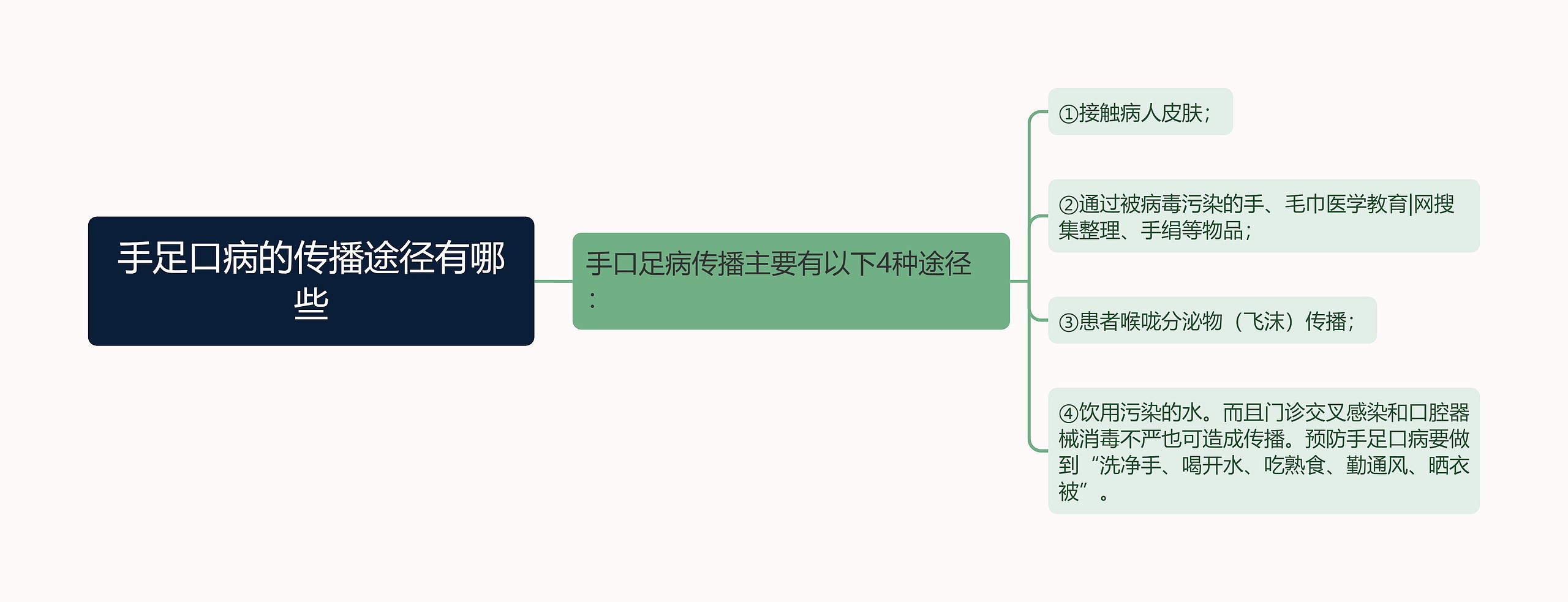 手足口病的传播途径有哪些思维导图