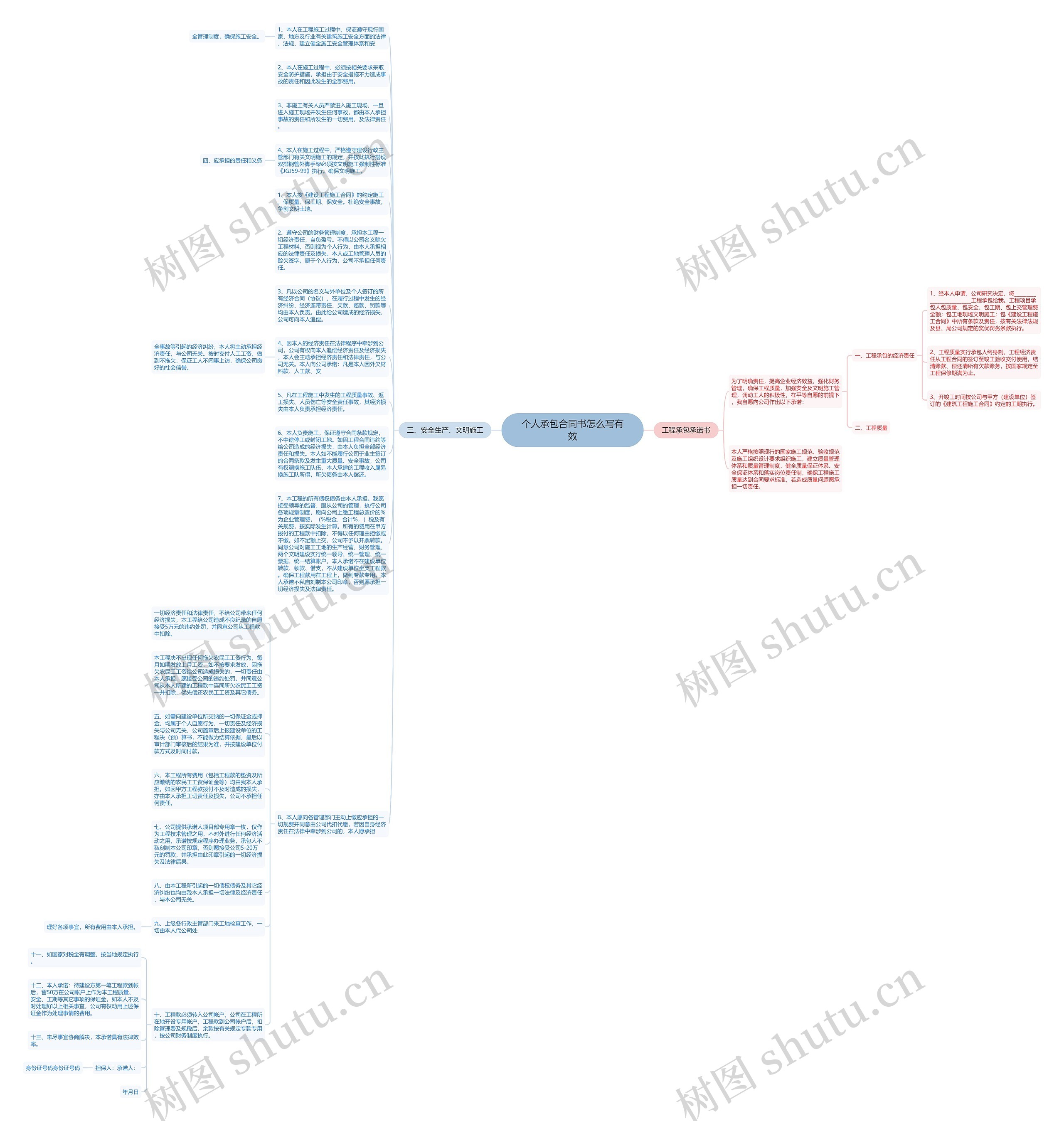 个人承包合同书怎么写有效思维导图