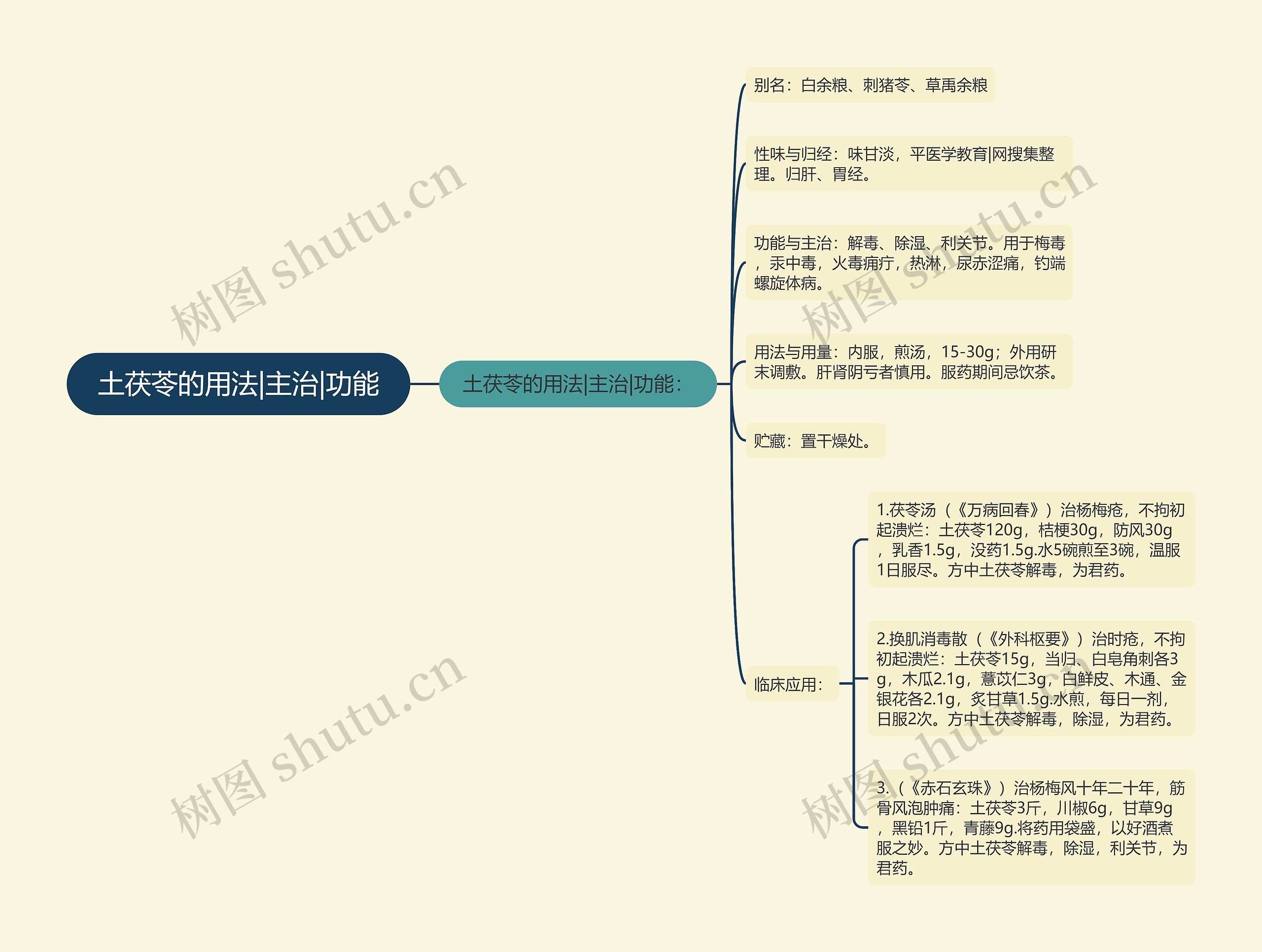 土茯苓的用法|主治|功能思维导图