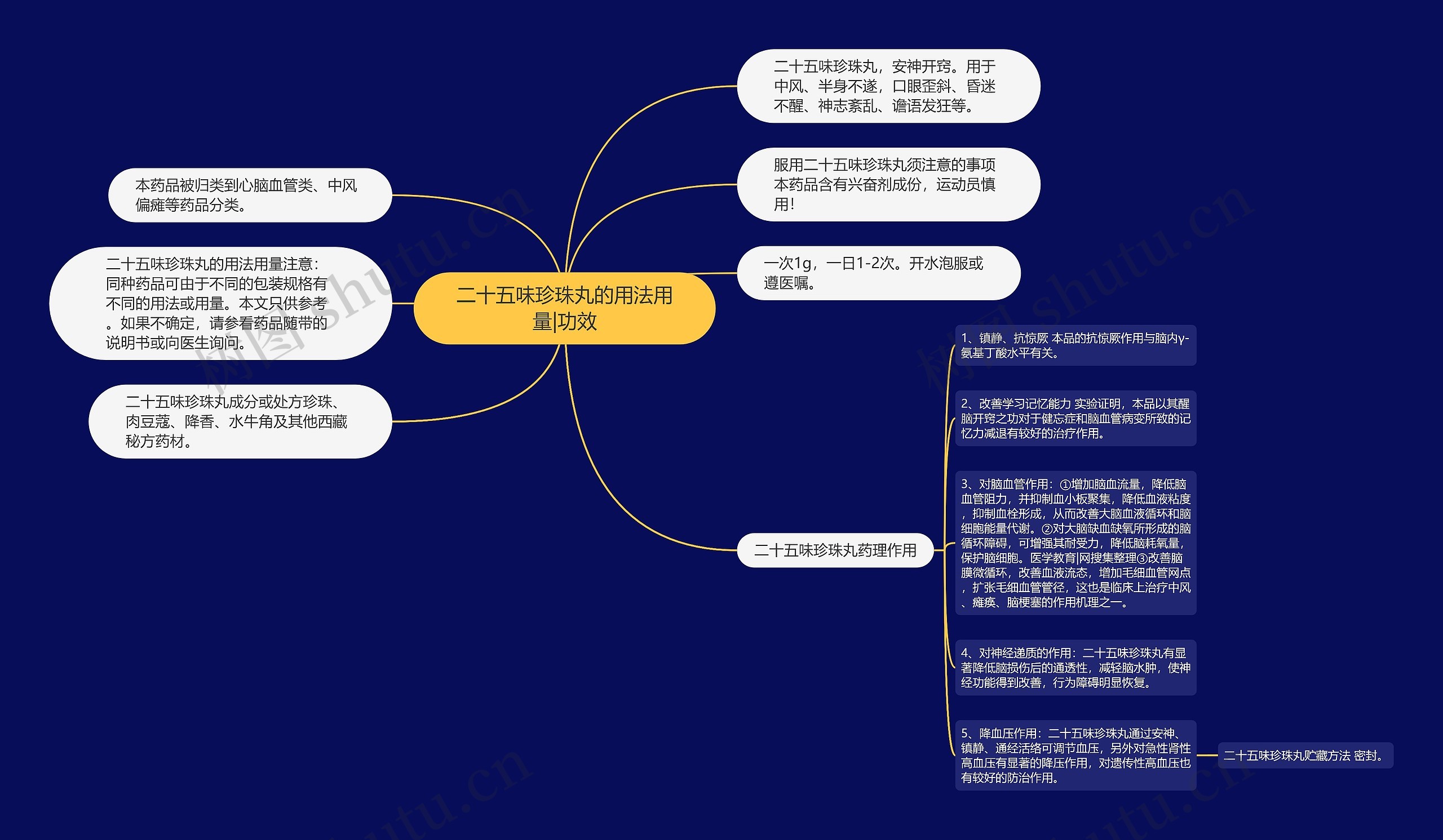 二十五味珍珠丸的用法用量|功效思维导图