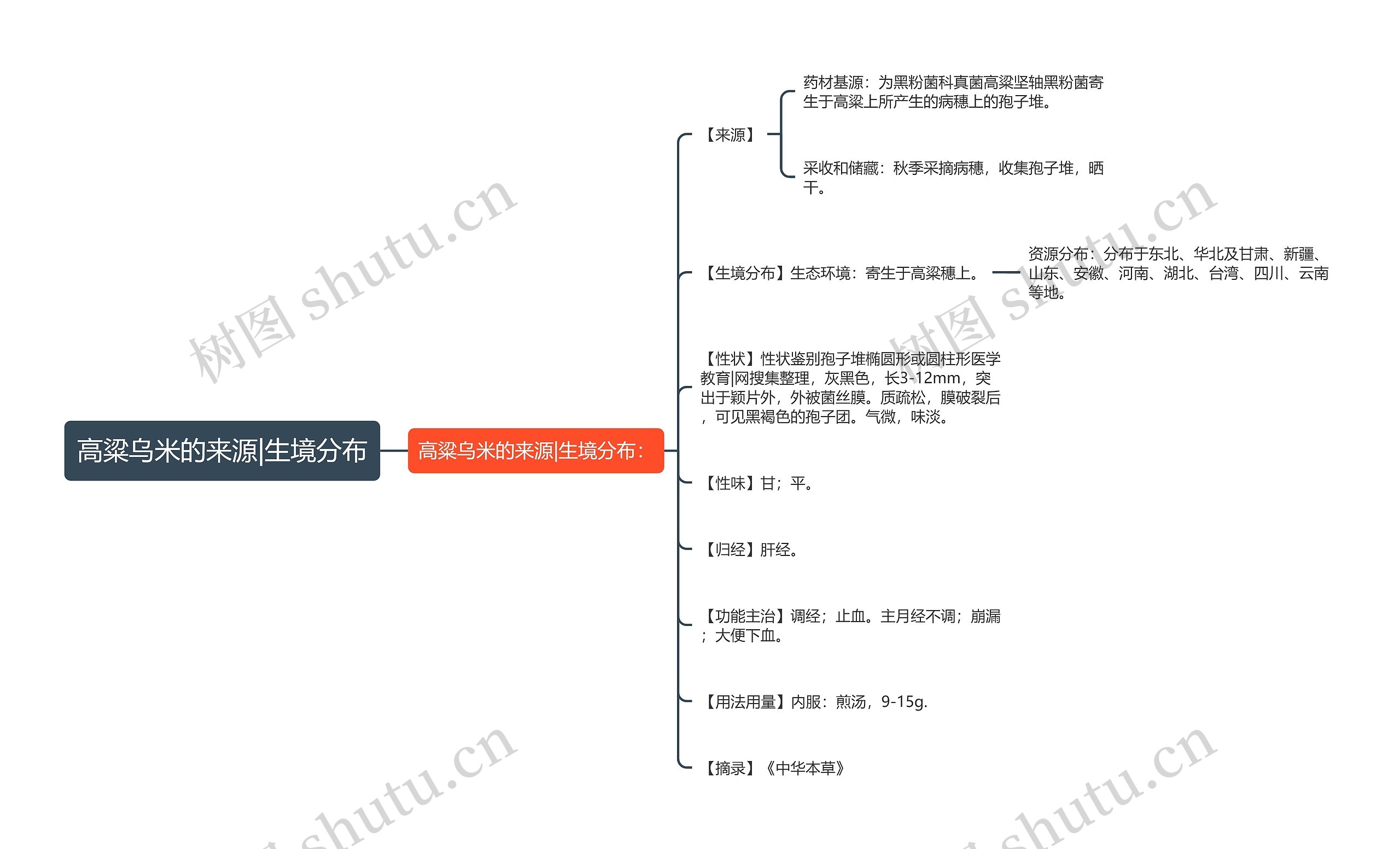 高粱乌米的来源|生境分布思维导图