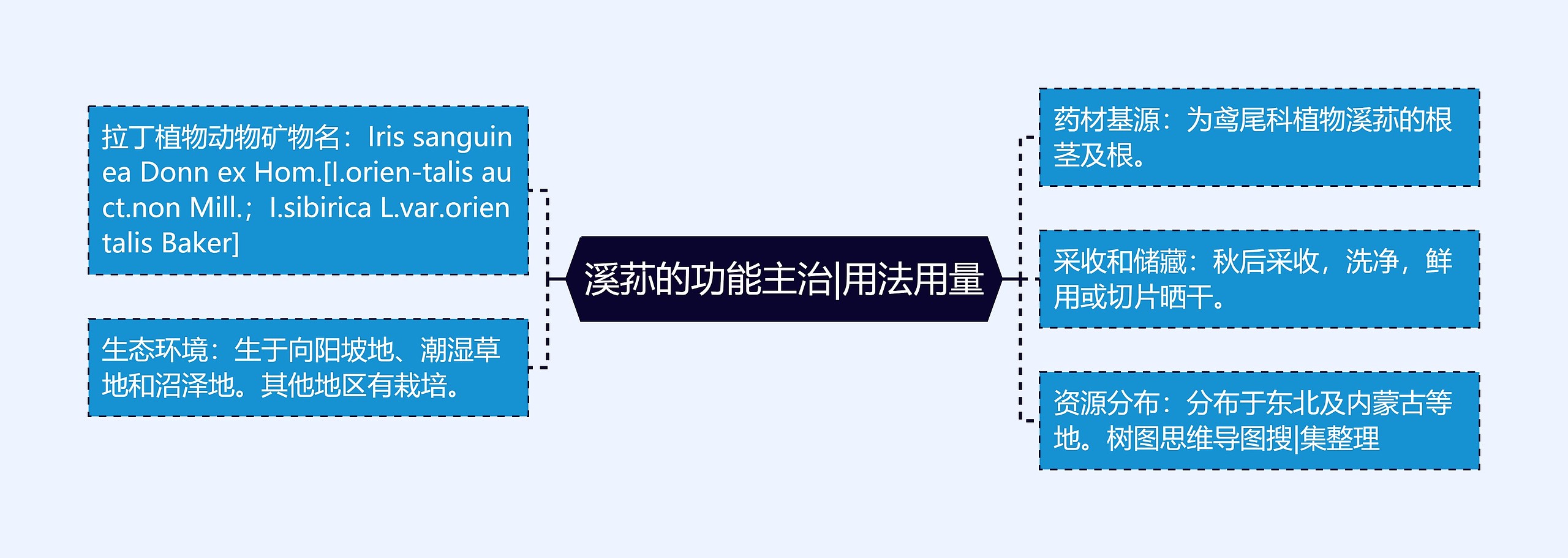 溪荪的功能主治|用法用量思维导图