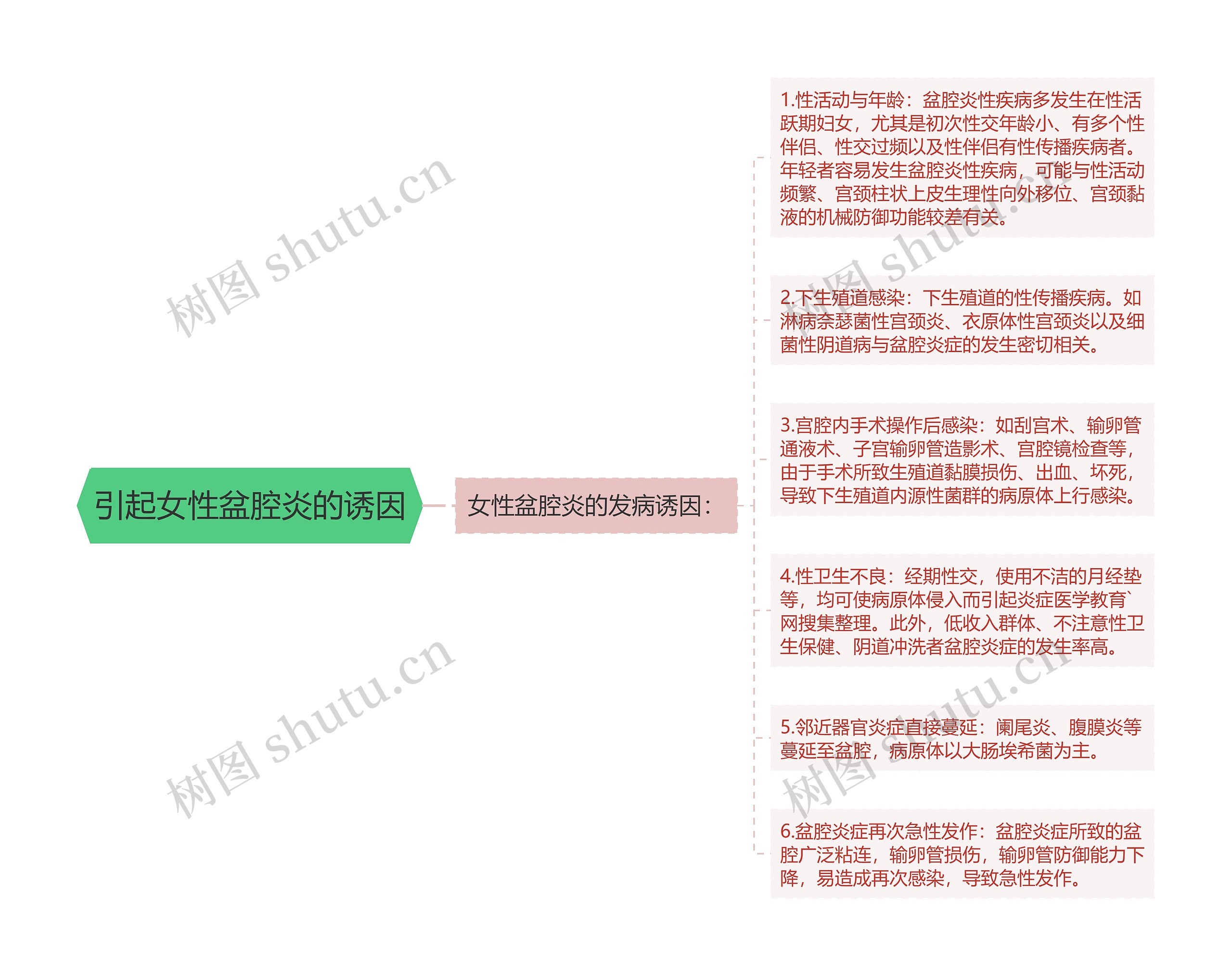 引起女性盆腔炎的诱因思维导图