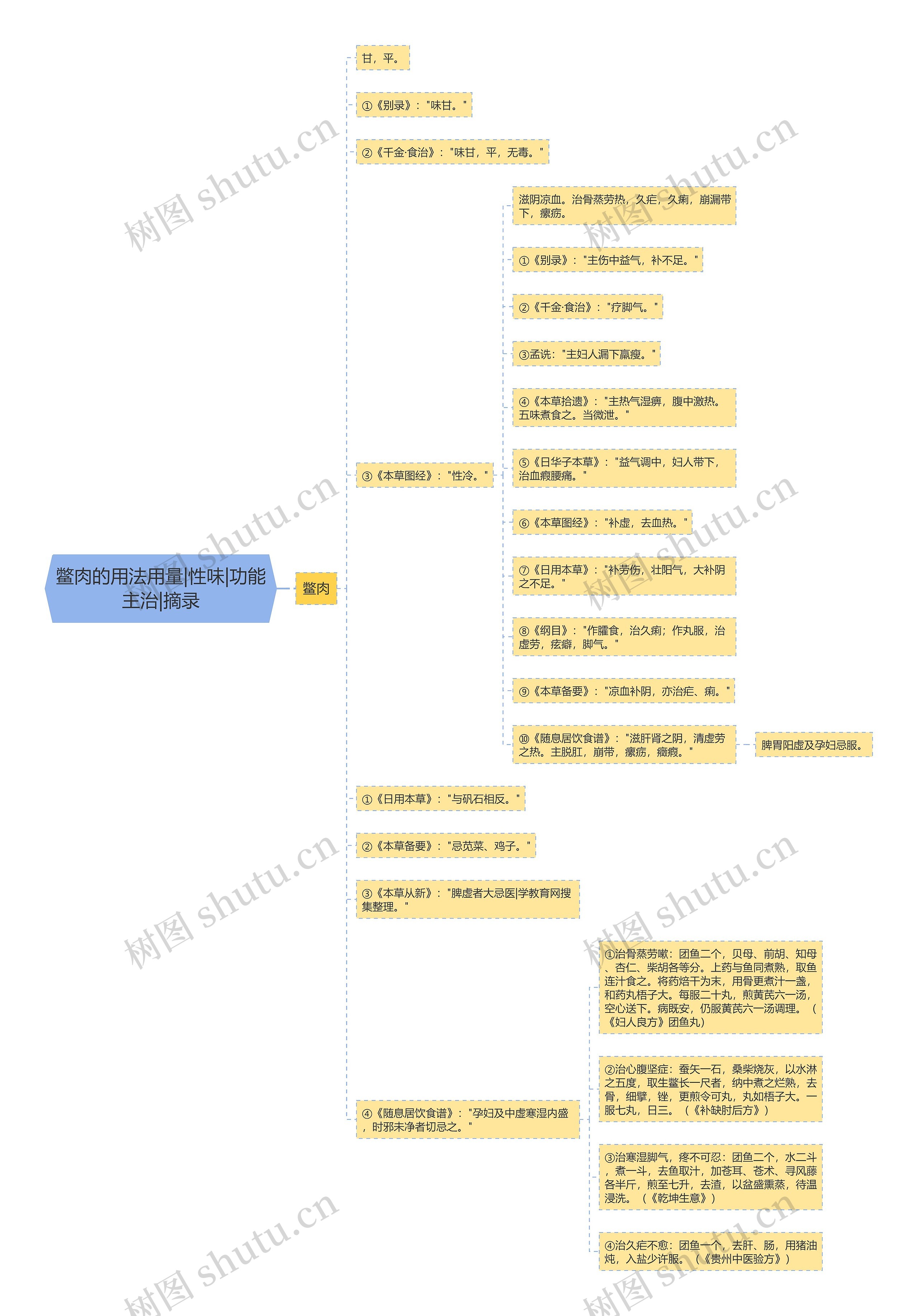 鳖肉的用法用量|性味|功能主治|摘录思维导图