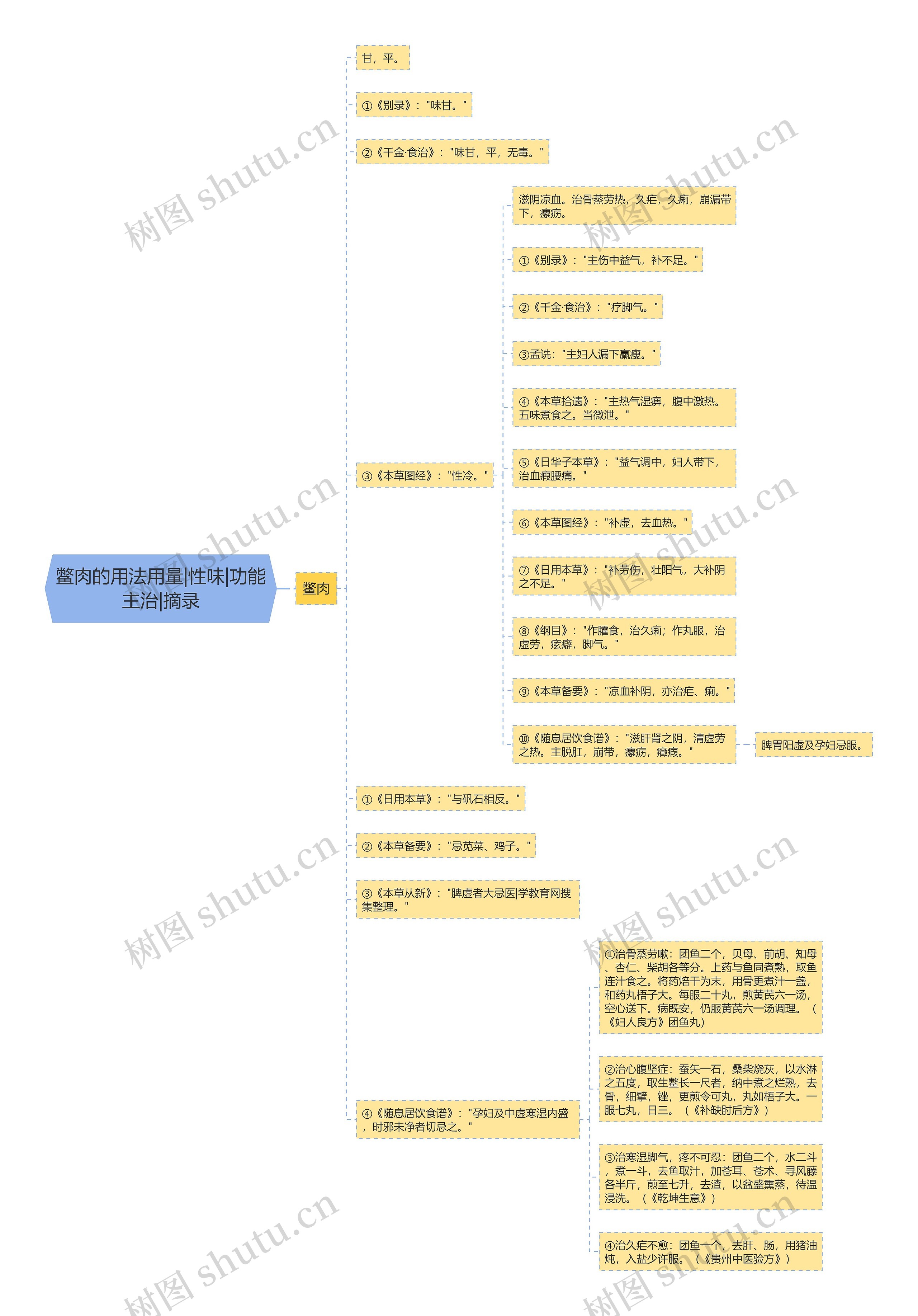 鳖肉的用法用量|性味|功能主治|摘录 鳖肉的用法用量|性味|功能主治|摘录