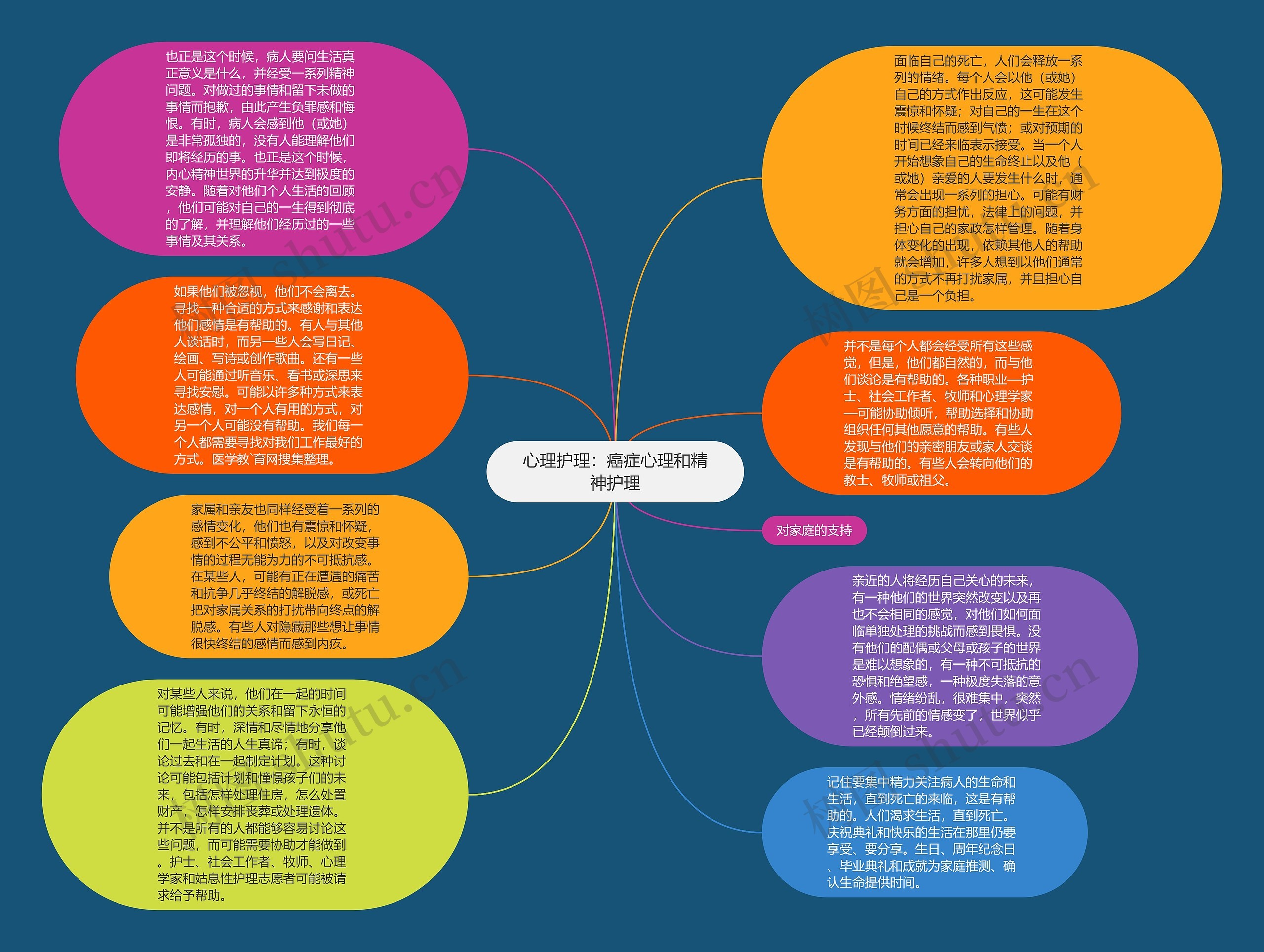 心理护理：癌症心理和精神护理思维导图