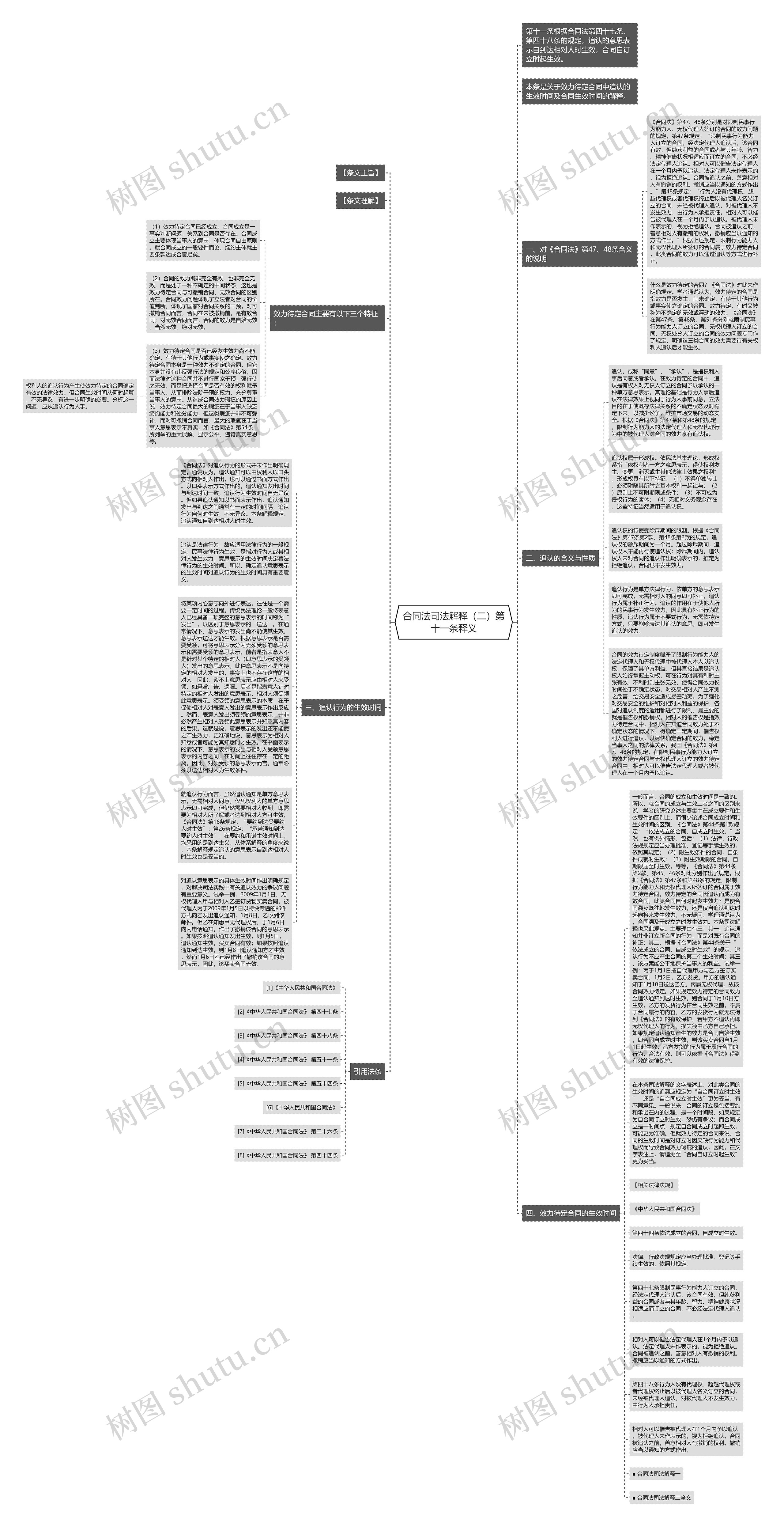 合同法司法解释（二）第十一条释义思维导图