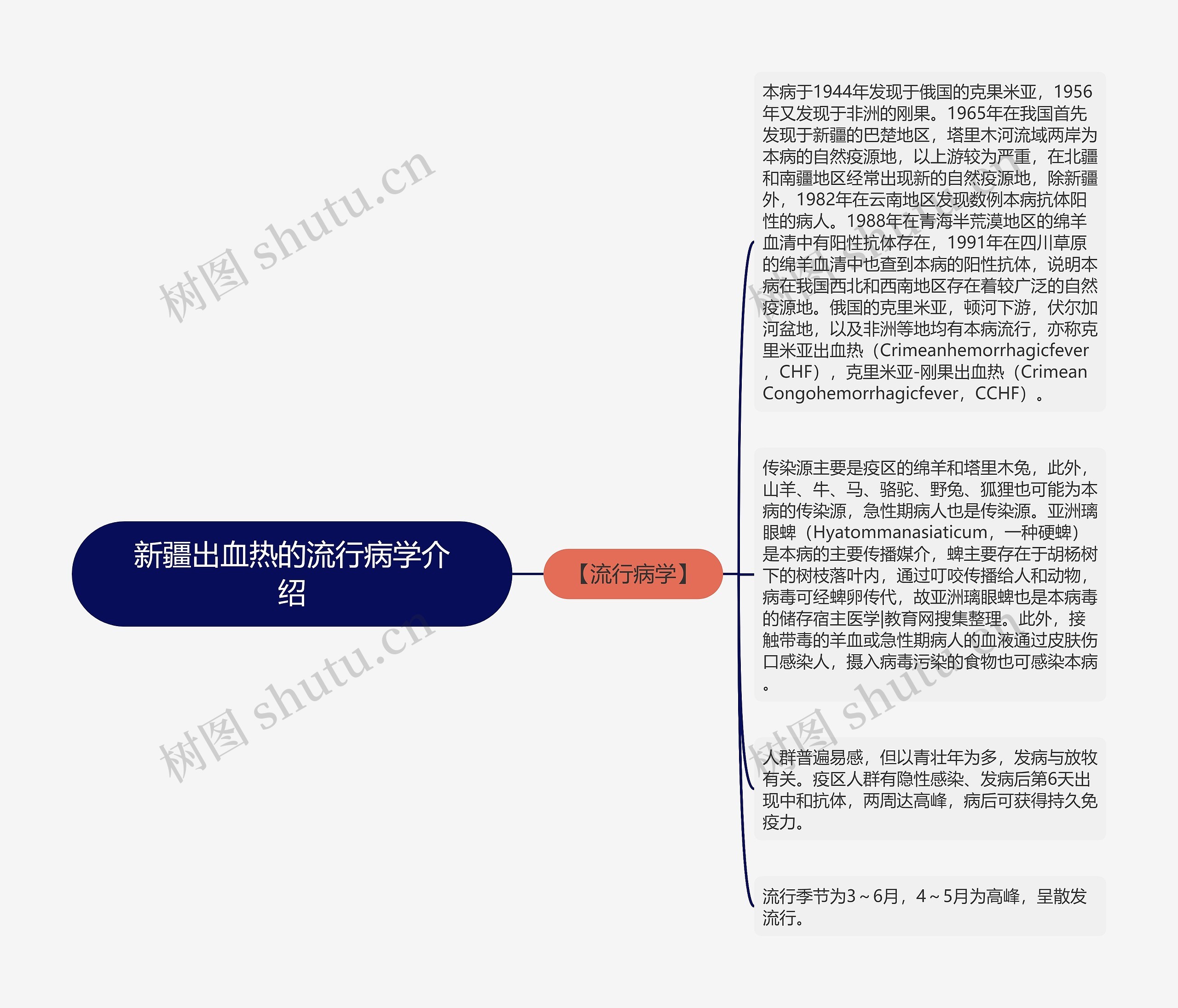 新疆出血热的流行病学介绍