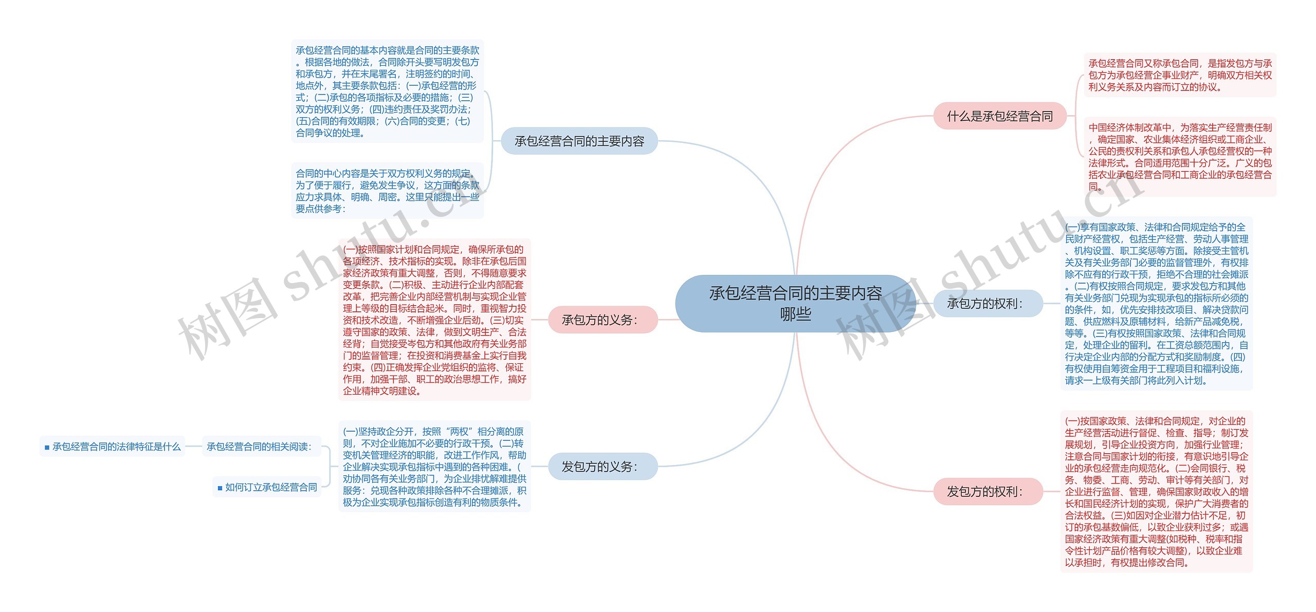 承包经营合同的主要内容哪些