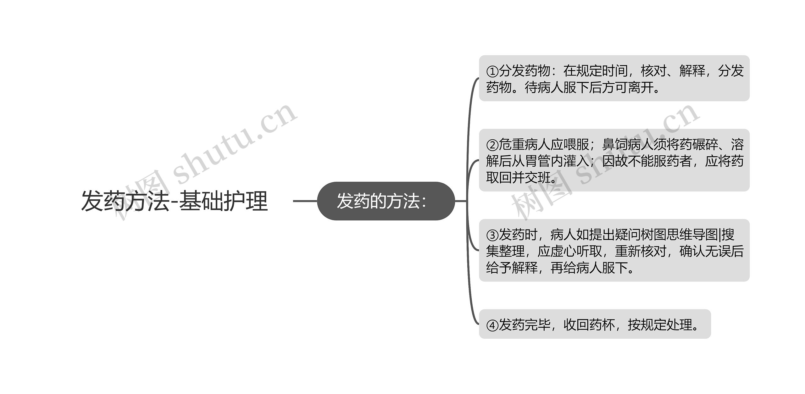 发药方法-基础护理思维导图