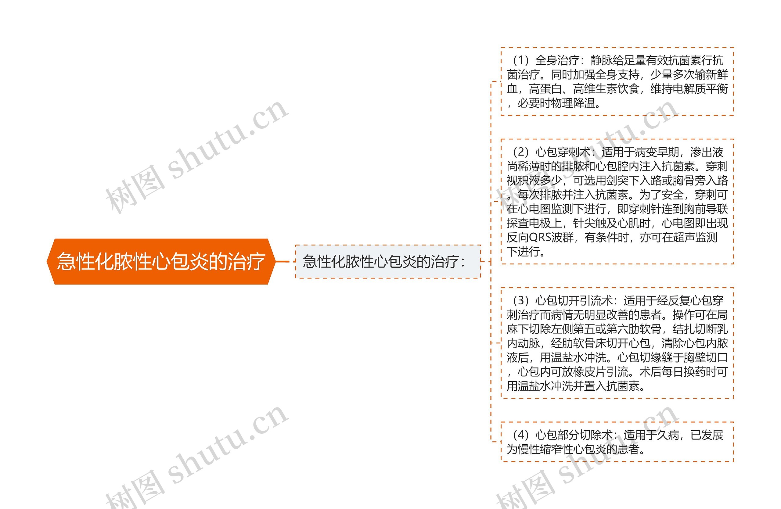 急性化脓性心包炎的治疗思维导图