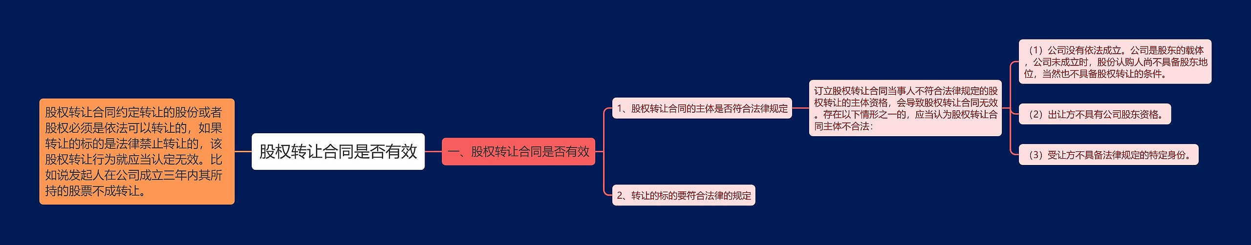 股权转让合同是否有效思维导图