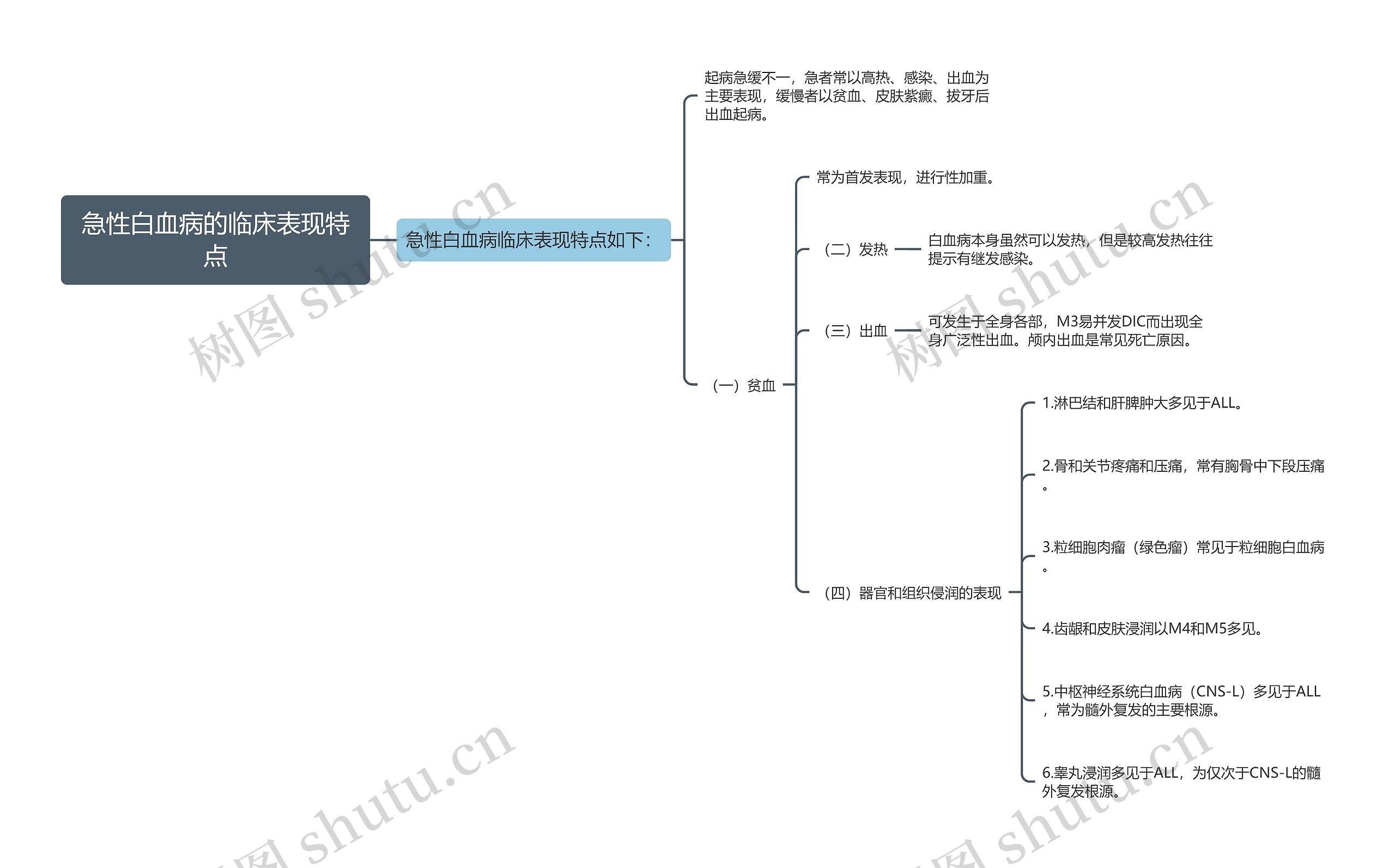 急性白血病的临床表现特点思维导图