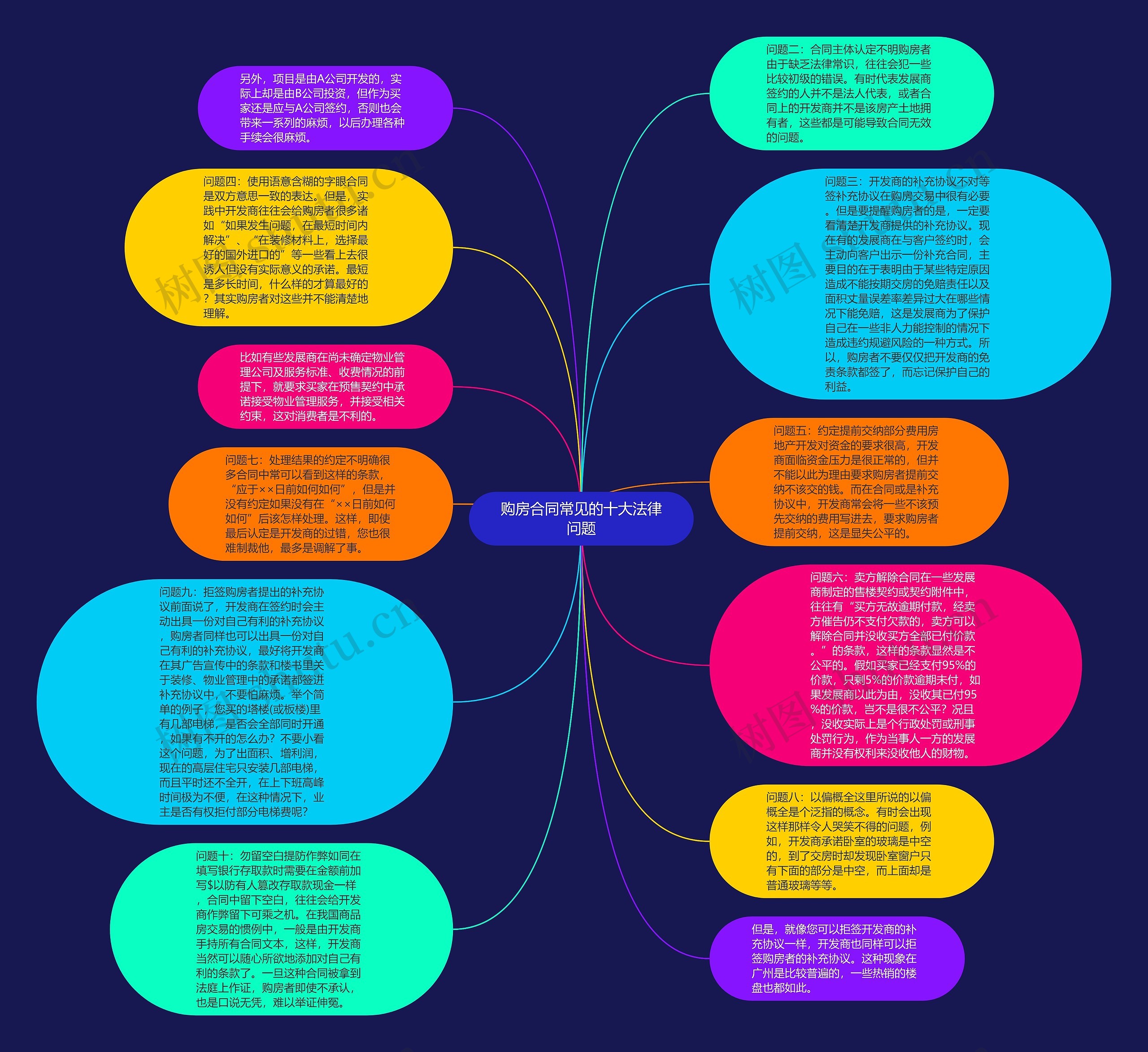 购房合同常见的十大法律问题思维导图