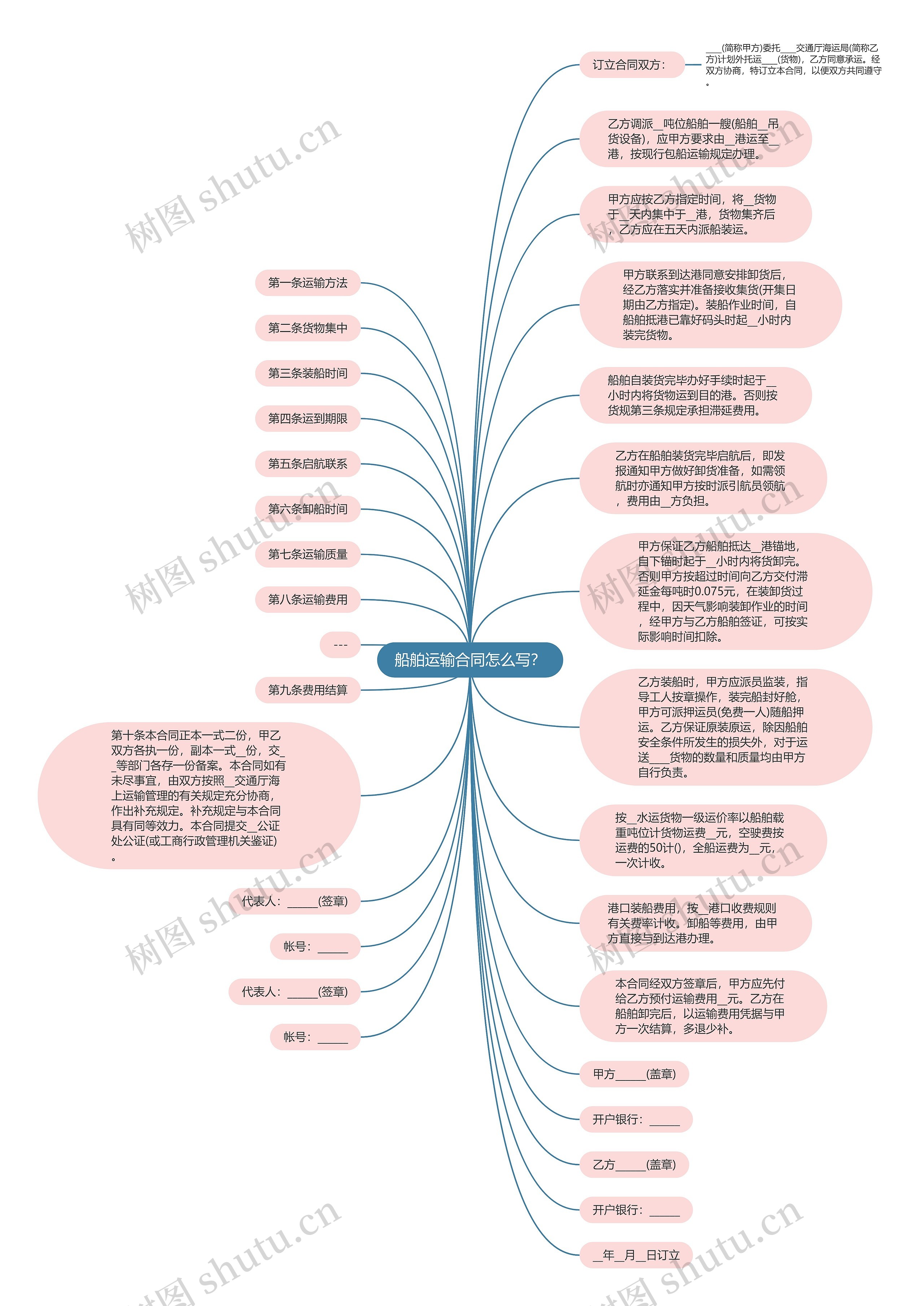 船舶运输合同怎么写？思维导图