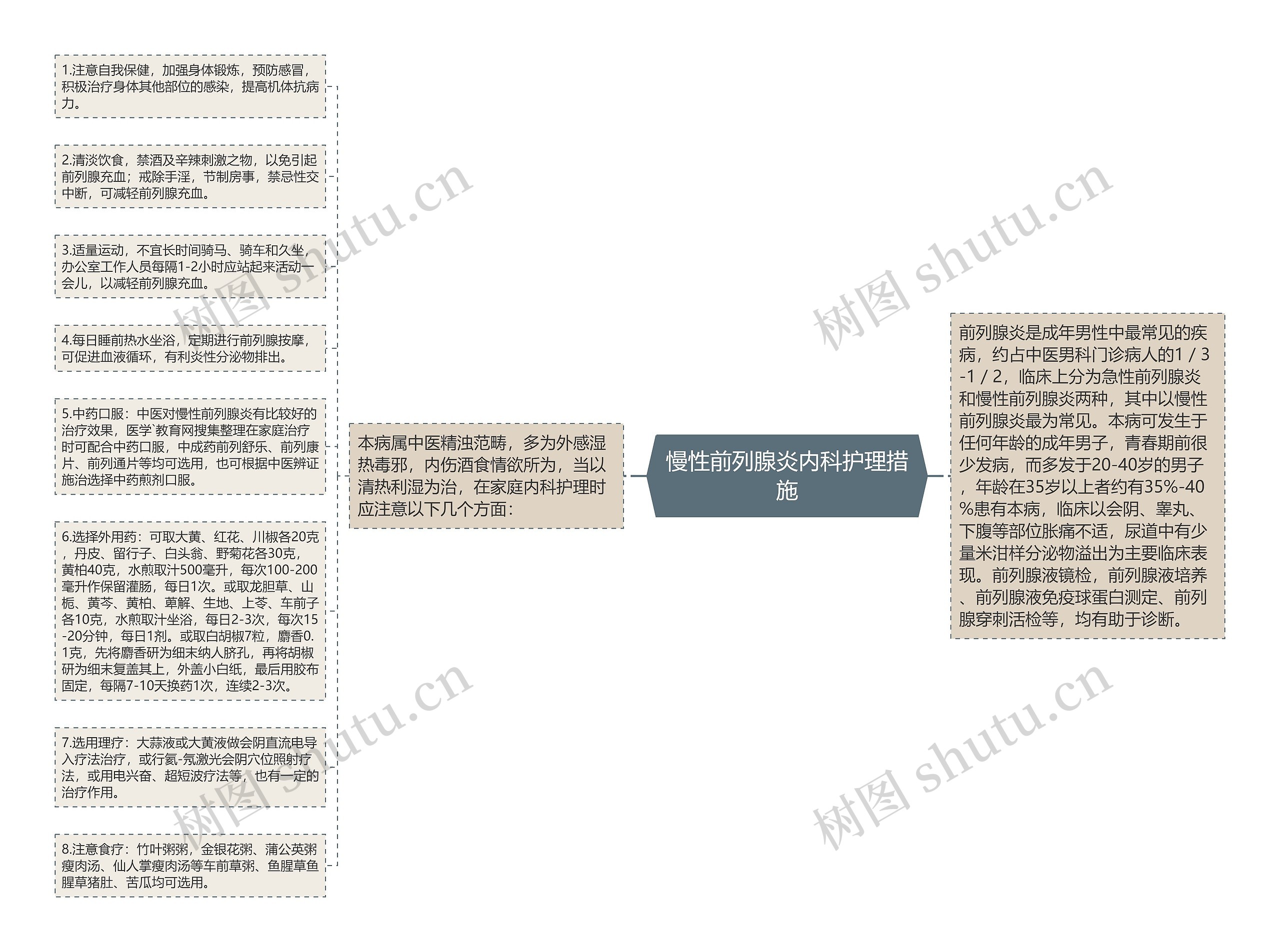 慢性前列腺炎内科护理措施思维导图