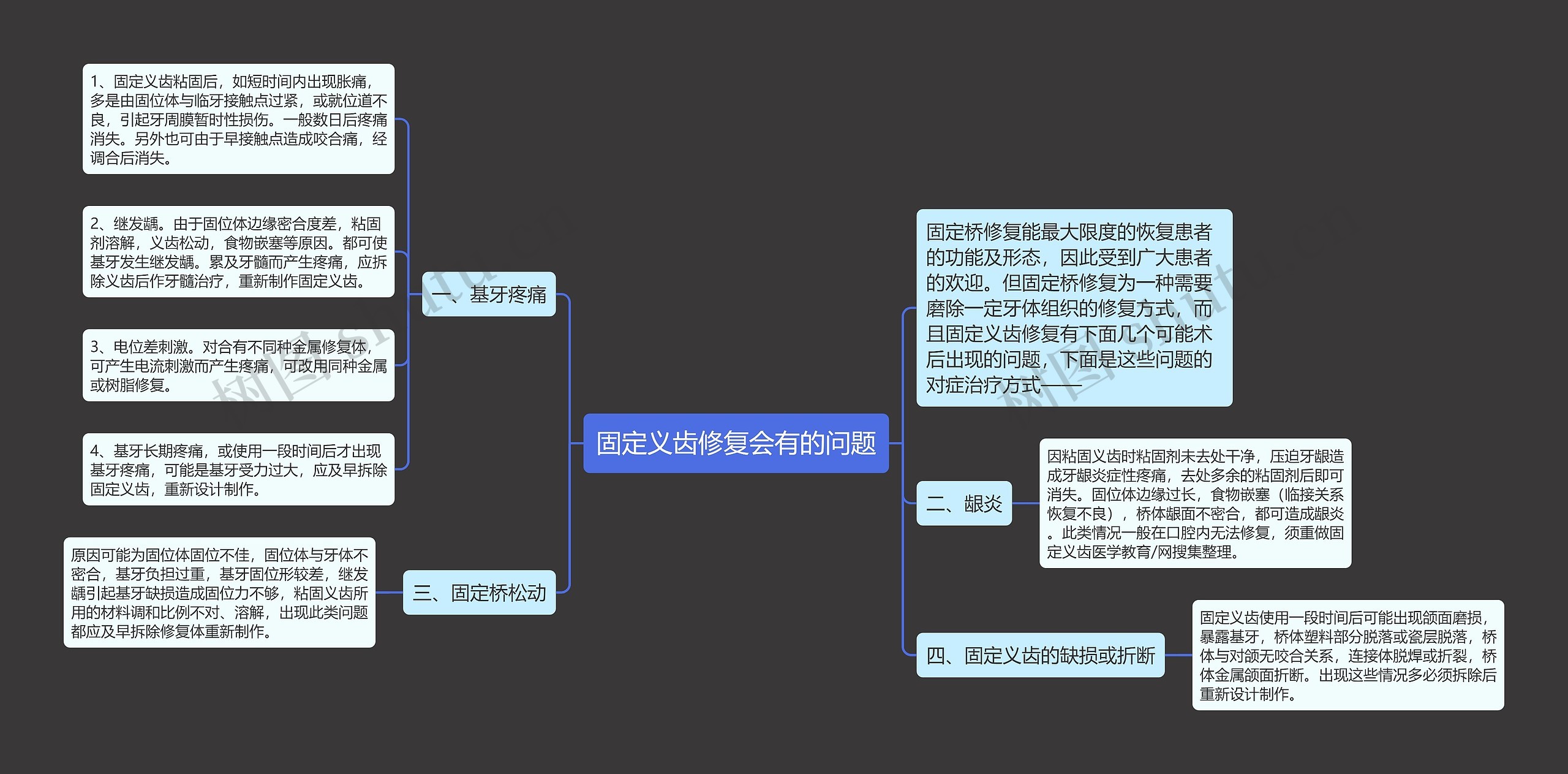 固定义齿修复会有的问题思维导图