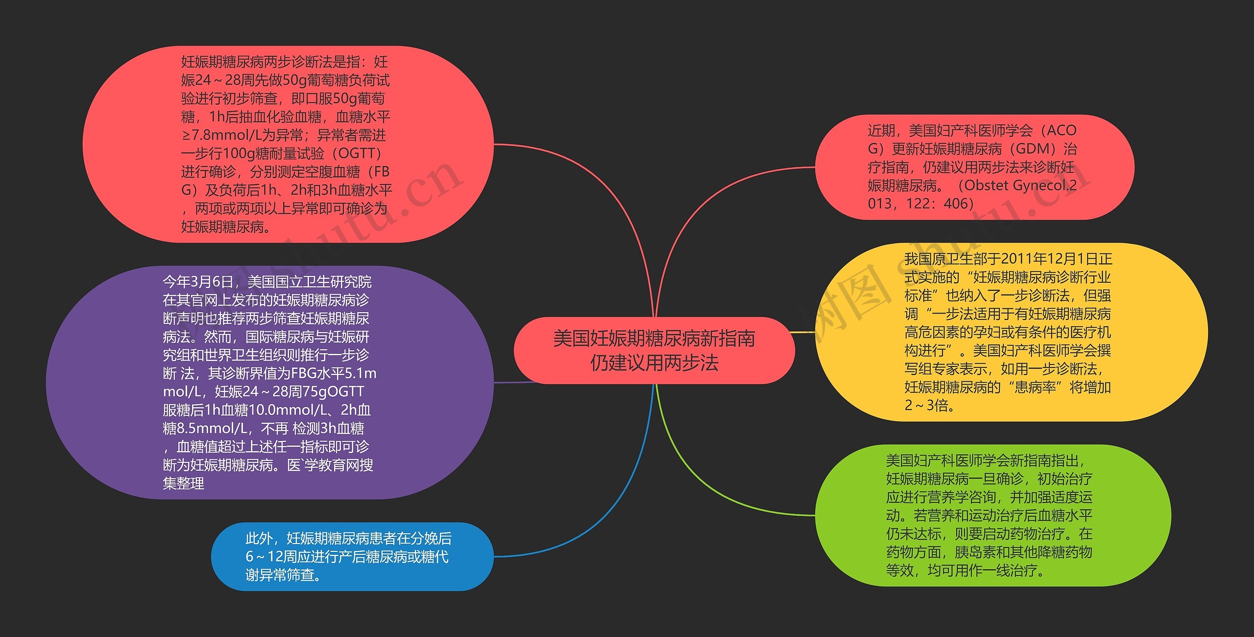 美国妊娠期糖尿病新指南仍建议用两步法思维导图