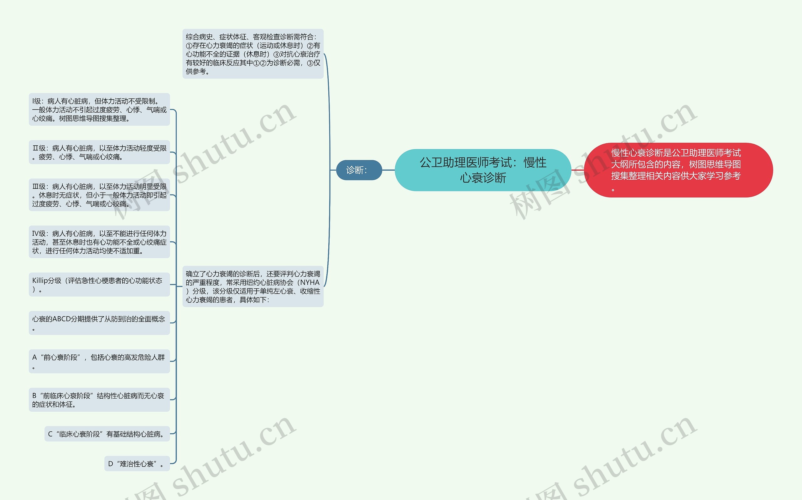 公卫助理医师考试:慢性心衰诊断 公卫助理医师考试:慢性心衰诊断