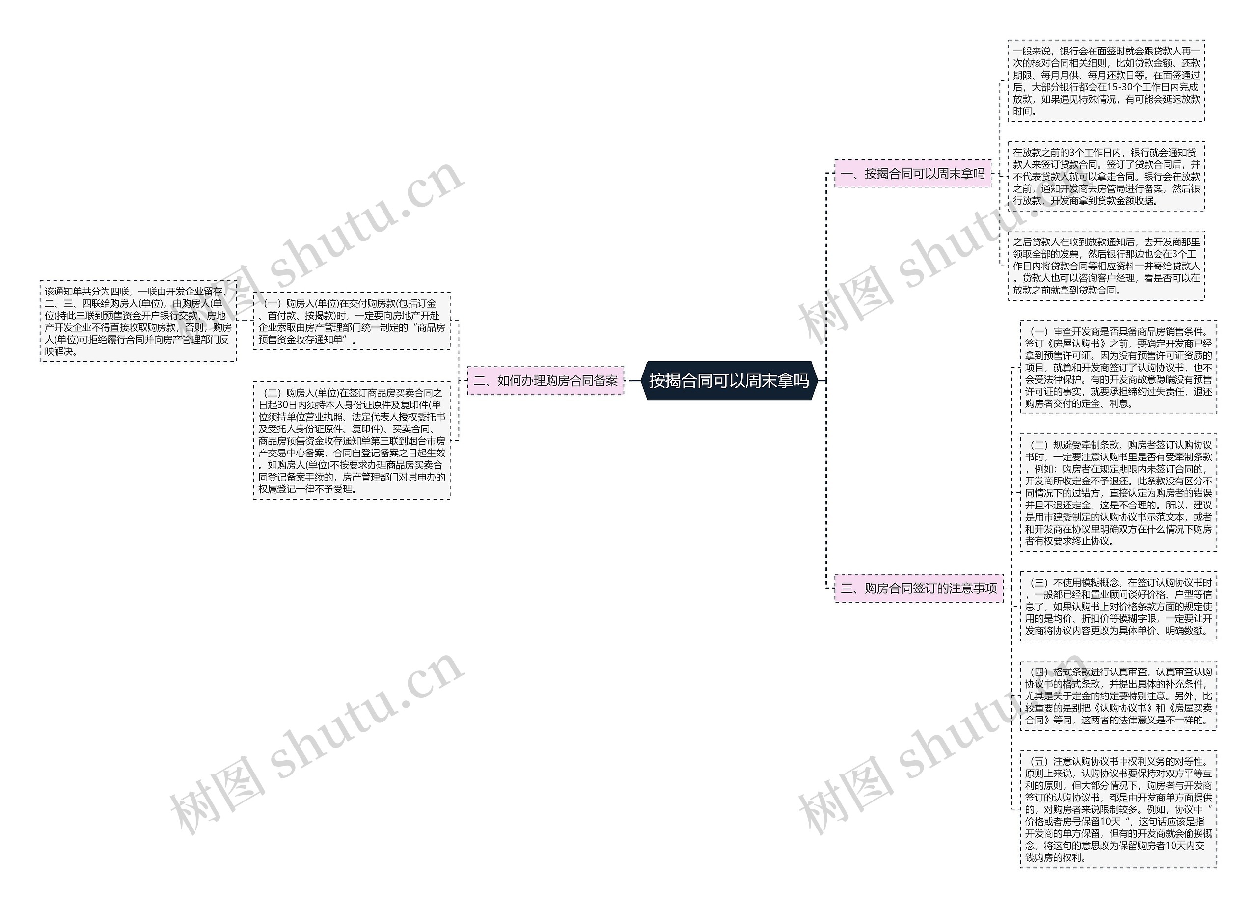 按揭合同可以周末拿吗思维导图