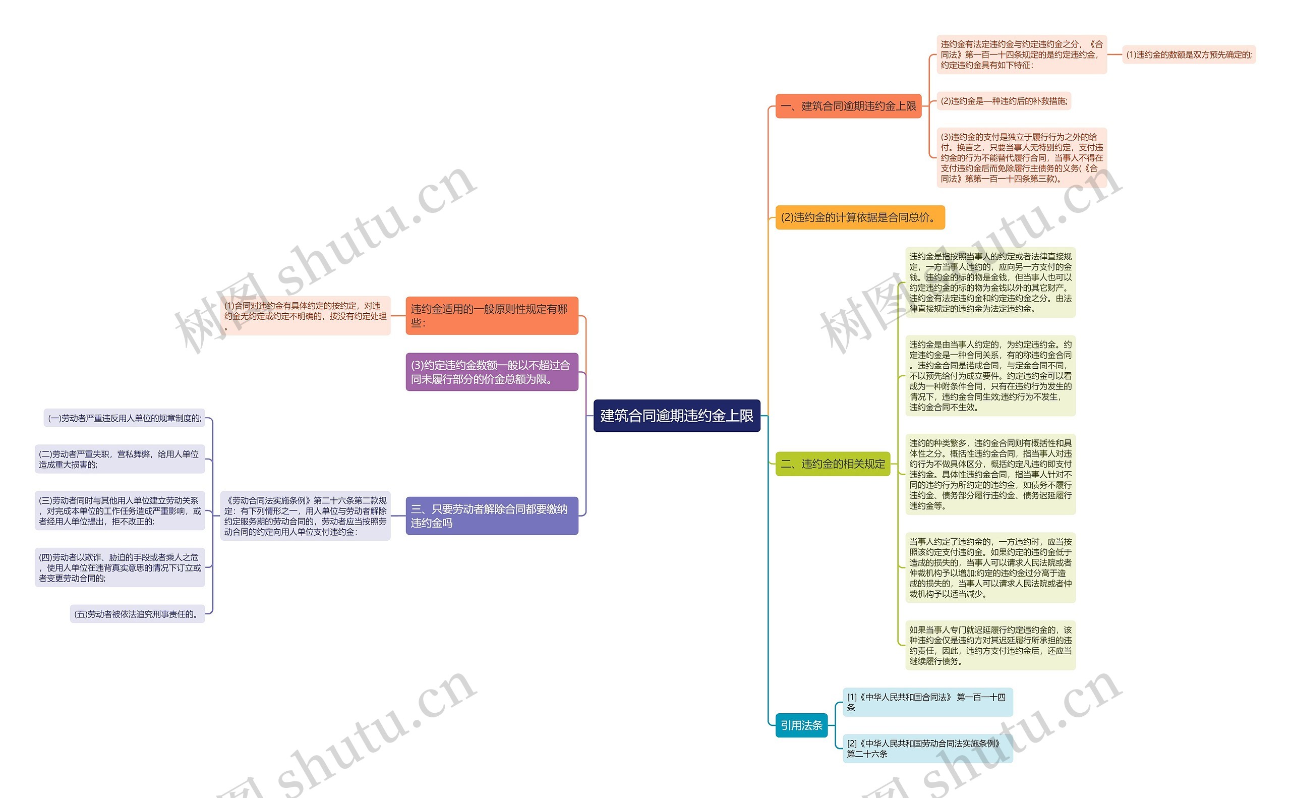 建筑合同逾期违约金上限思维导图