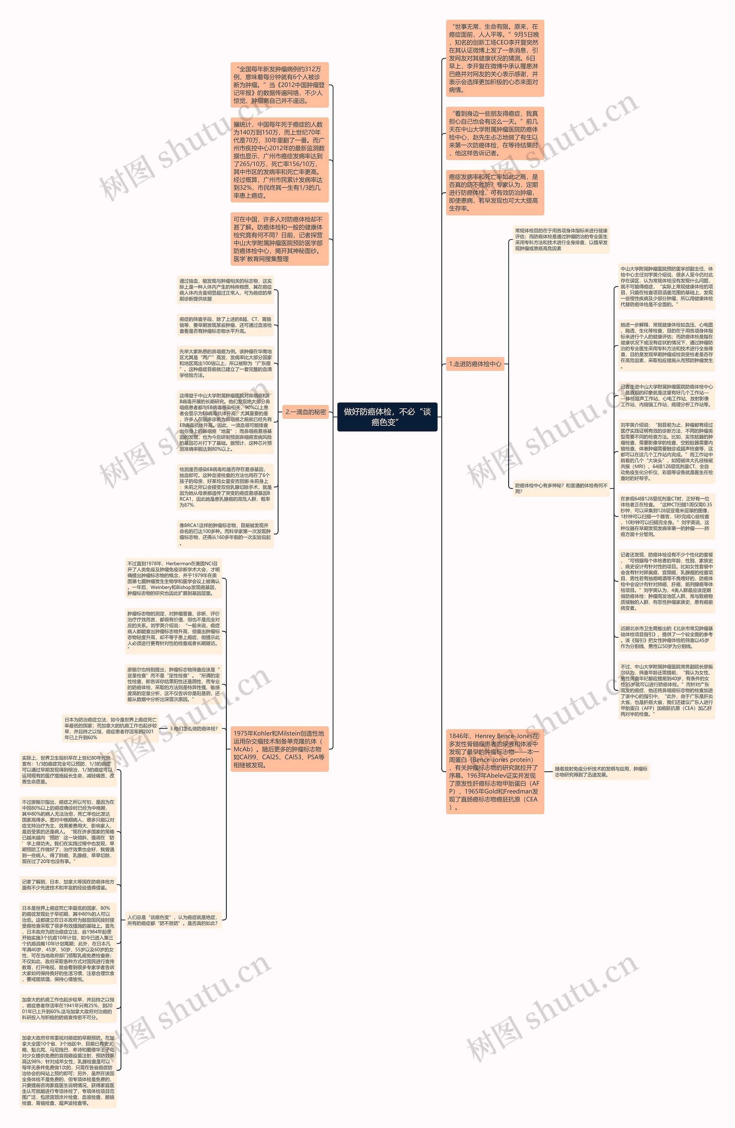做好防癌体检，不必“谈癌色变”思维导图