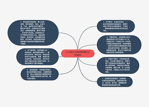 小儿肺炎与其他疾病的诊断鉴别