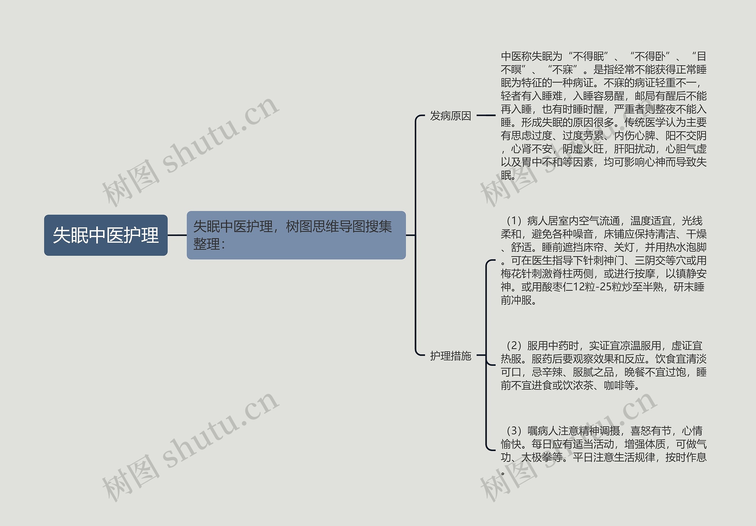 失眠中医护理思维导图