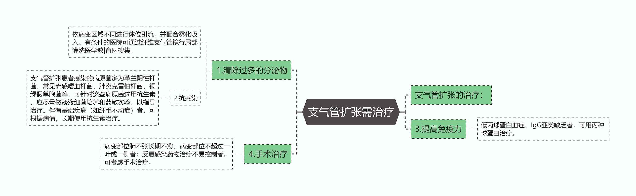 支气管扩张需治疗思维导图