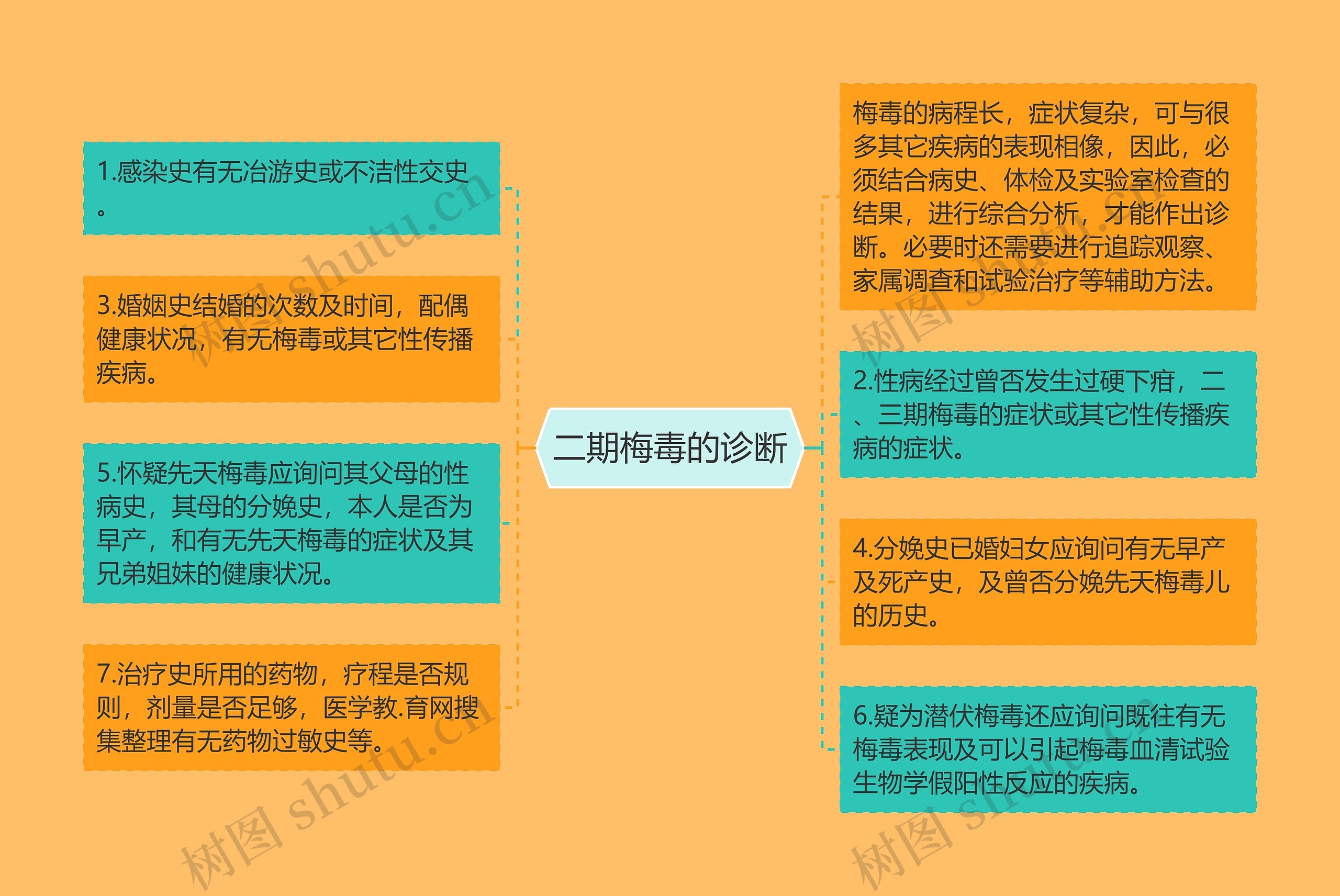二期梅毒的诊断 二期梅毒的诊断
