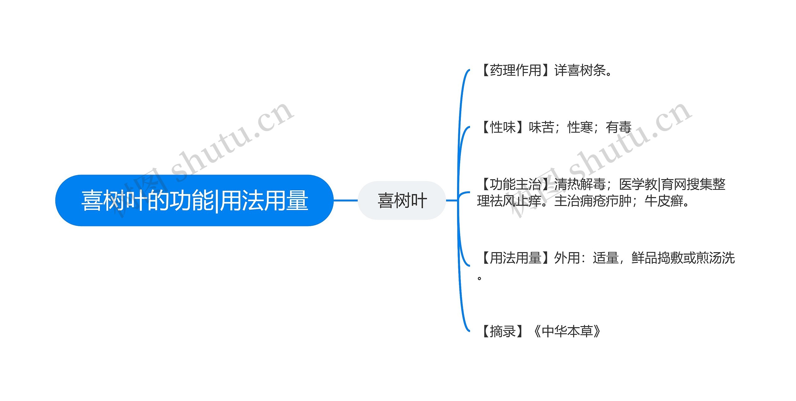 喜树叶的功能|用法用量思维导图