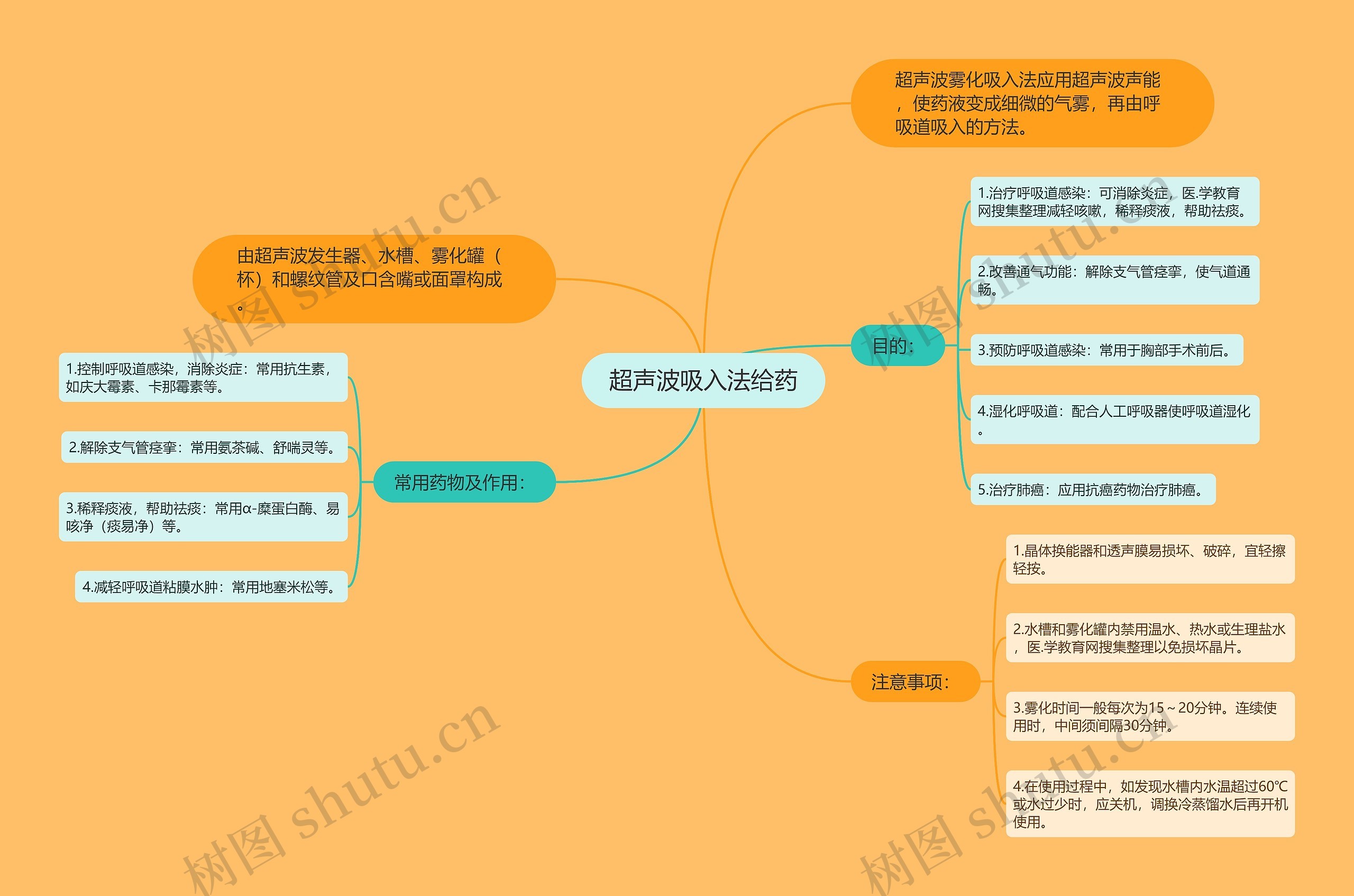 超声波吸入法给药