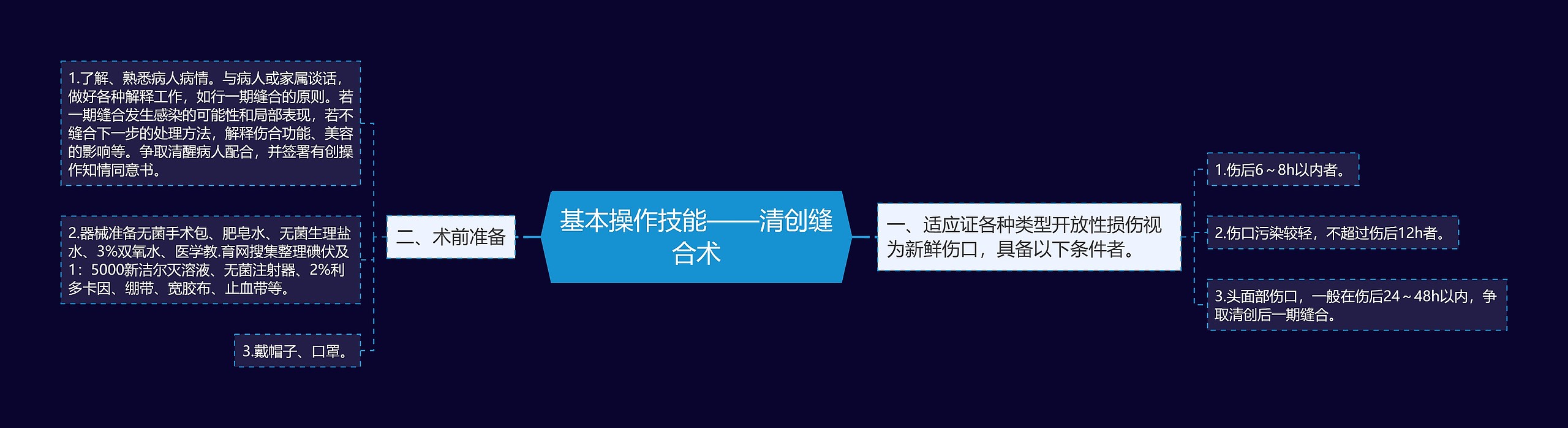 基本操作技能——清创缝合术思维导图