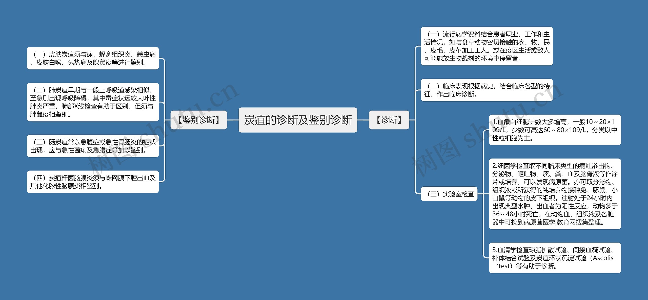 炭疽的诊断及鉴别诊断