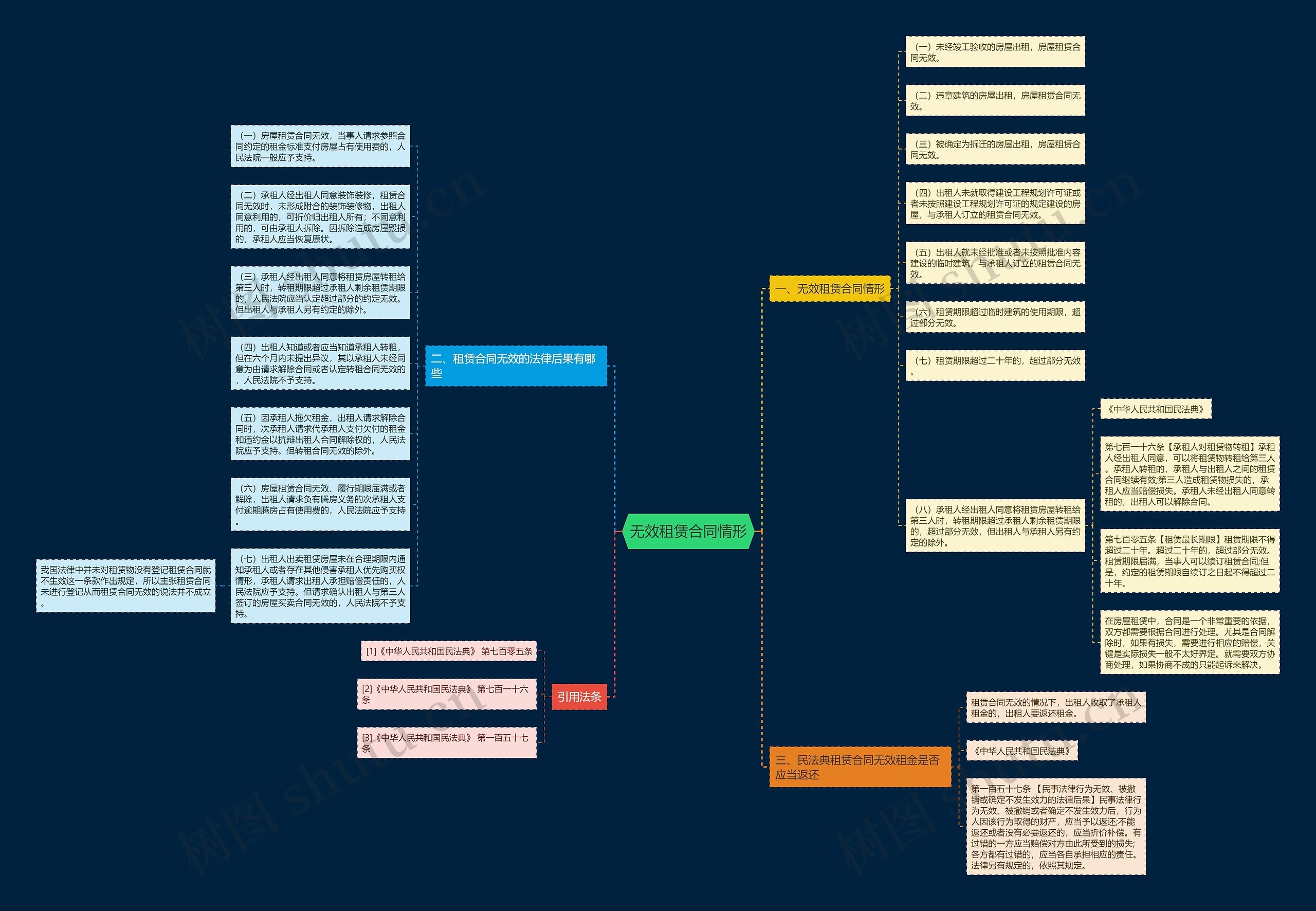 无效租赁合同情形思维导图