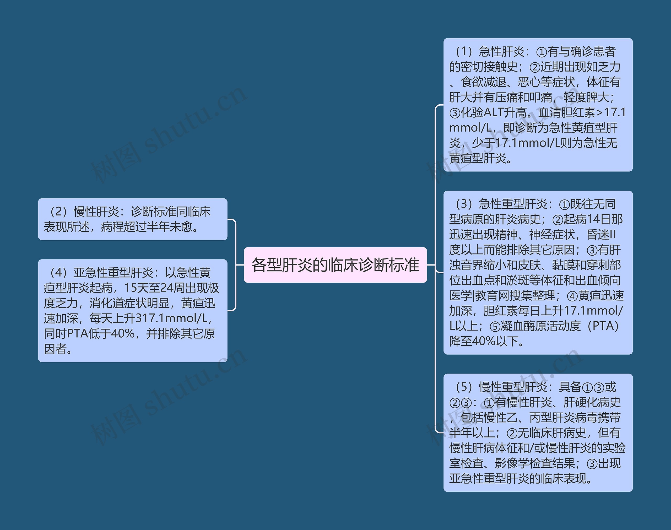 各型肝炎的临床诊断标准