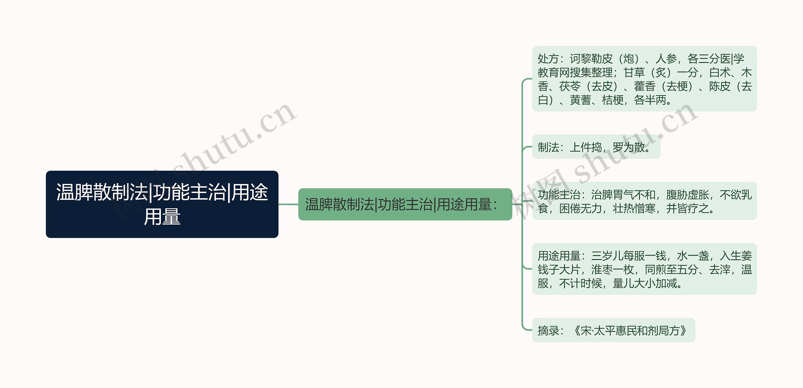 温脾散制法|功能主治|用途用量思维导图