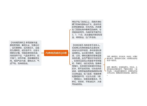 内痔病因病机|诊断