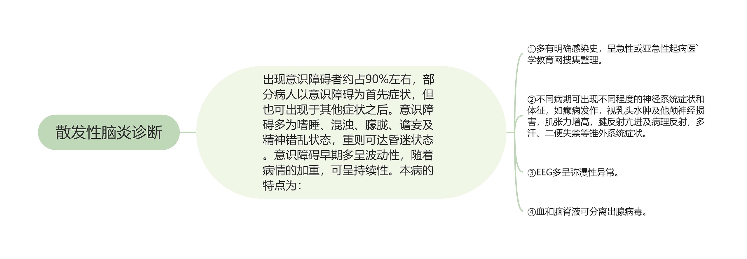 散发性脑炎诊断思维导图