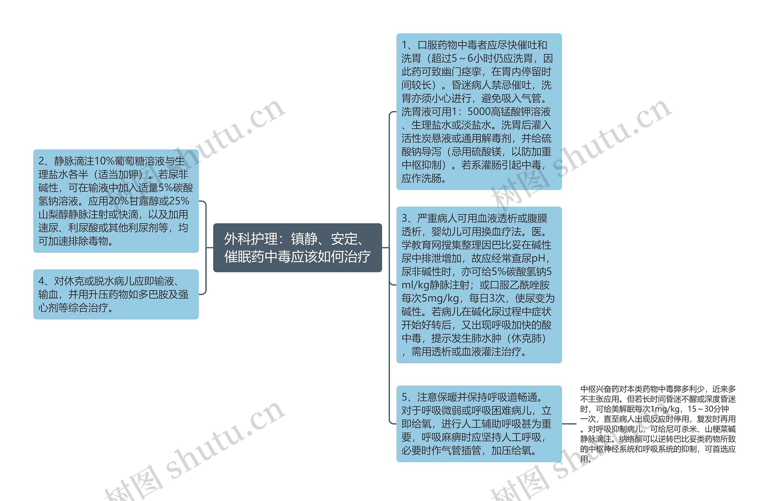 外科护理：镇静、安定、催眠药中毒应该如何治疗思维导图