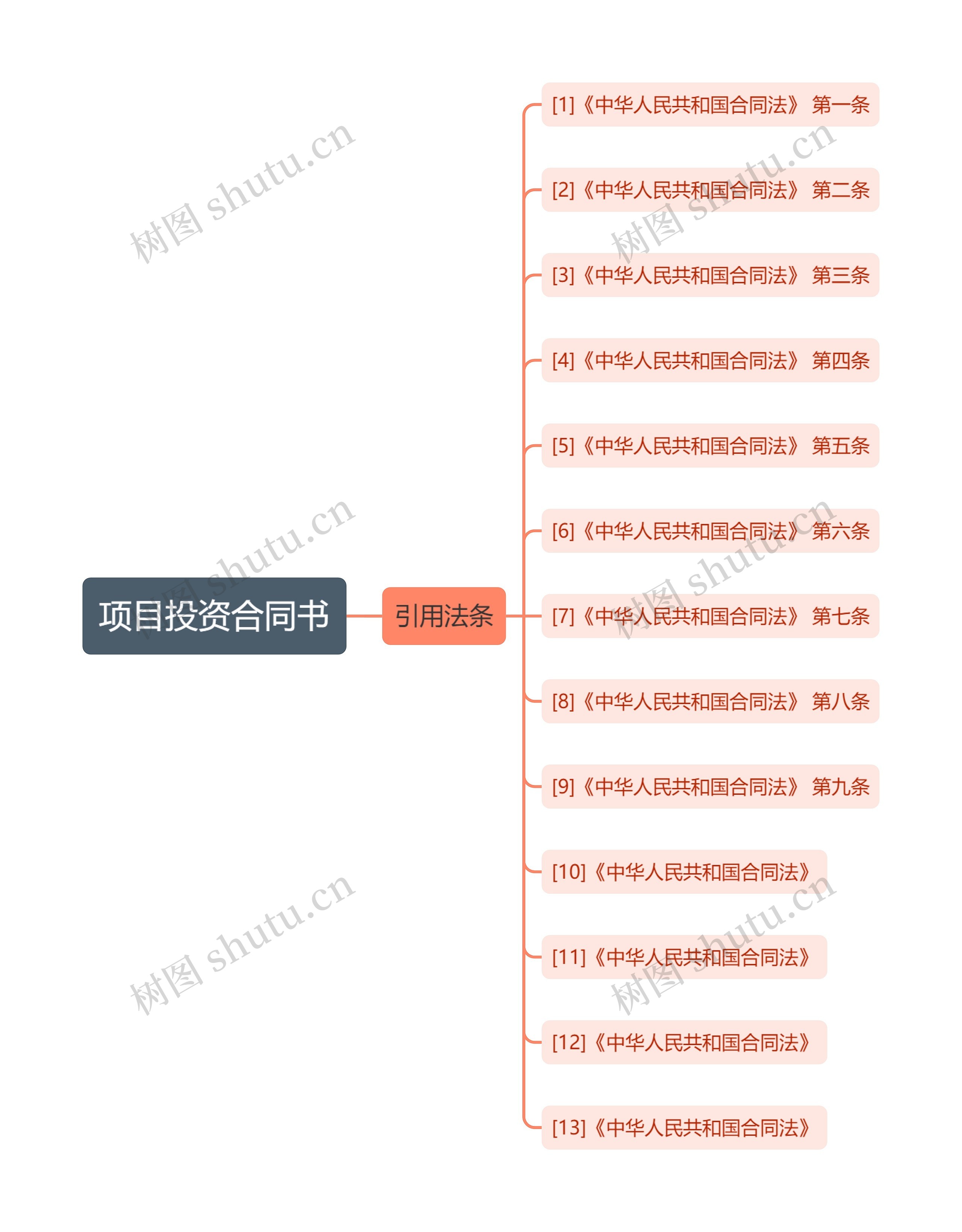 项目投资合同书思维导图