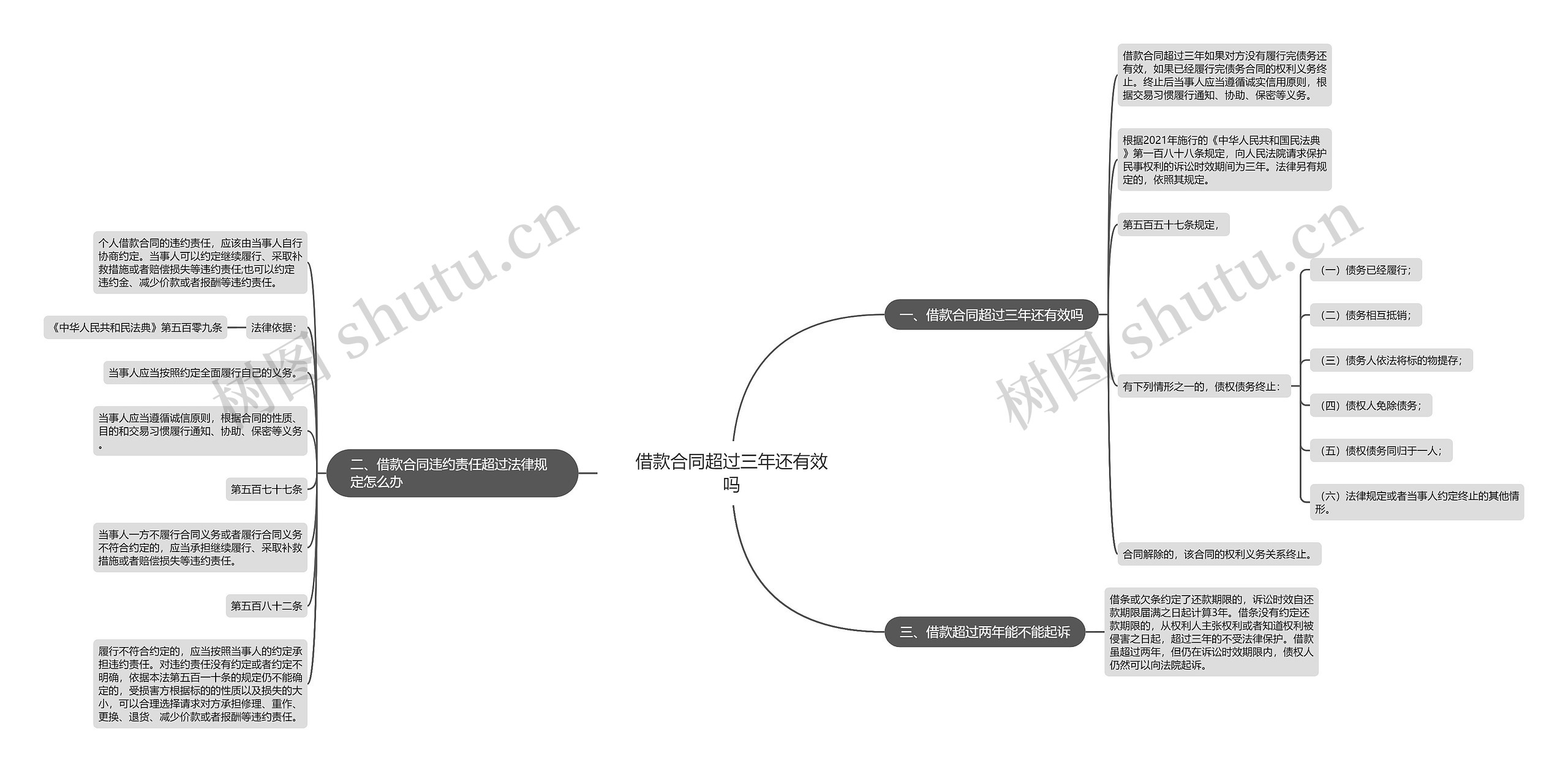 借款合同超过三年还有效吗思维导图