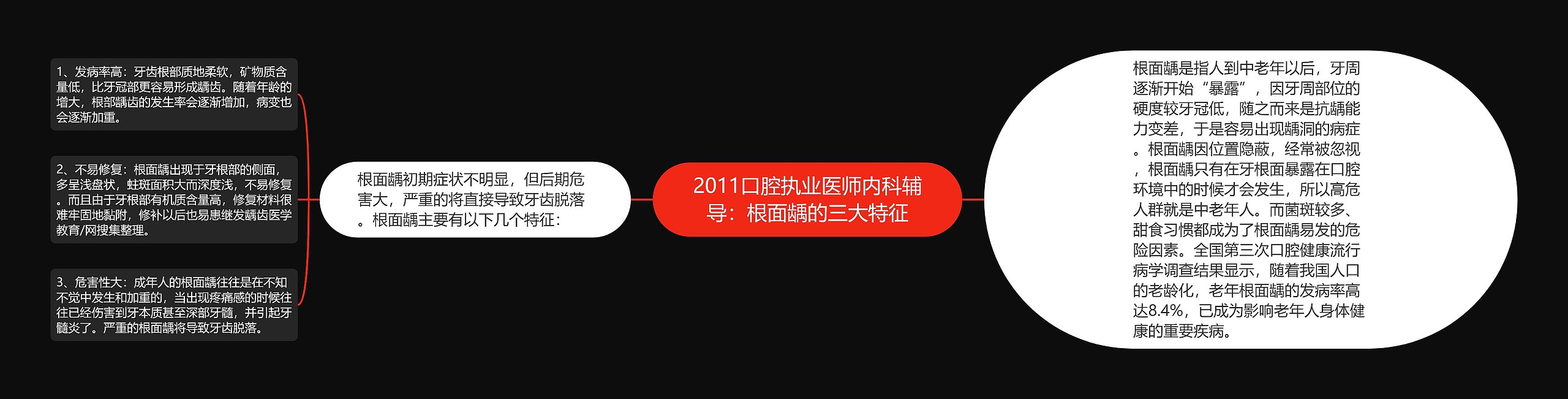 2011口腔执业医师内科辅导：根面龋的三大特征思维导图