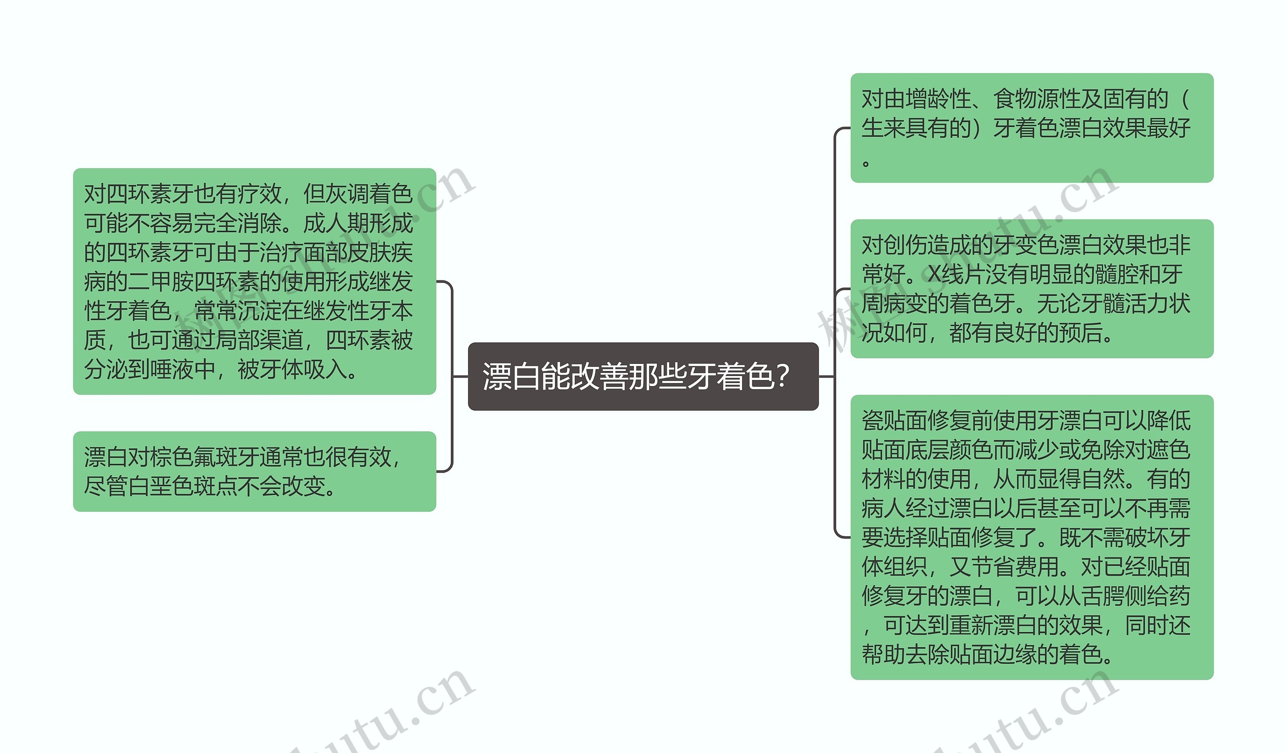 漂白能改善那些牙着色？思维导图