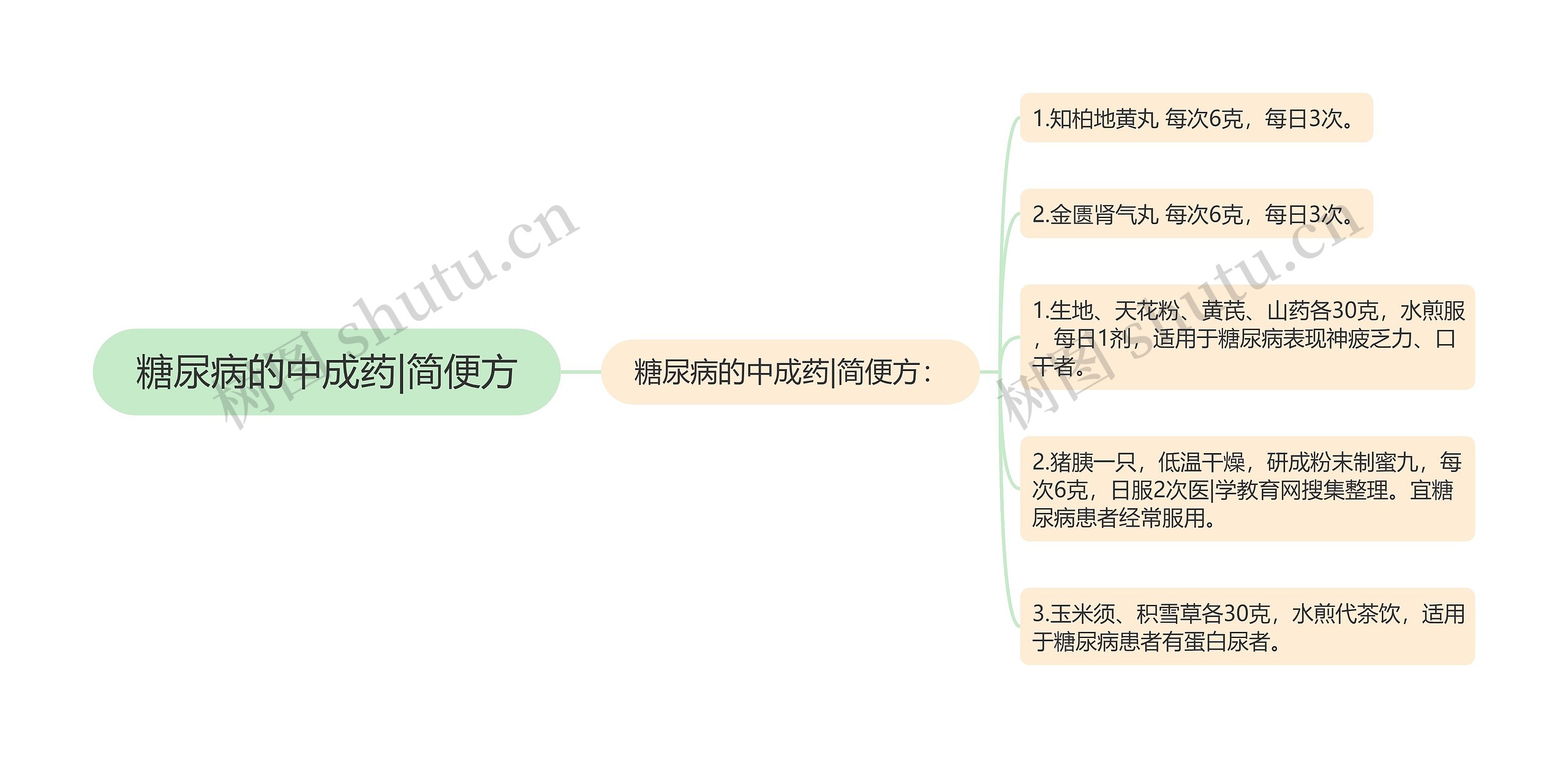 糖尿病的中成药|简便方思维导图