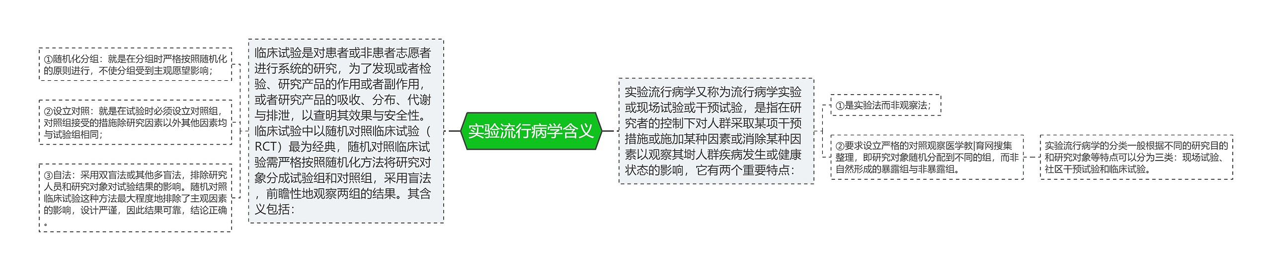 实验流行病学含义