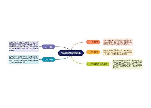 外科学的疾病分类