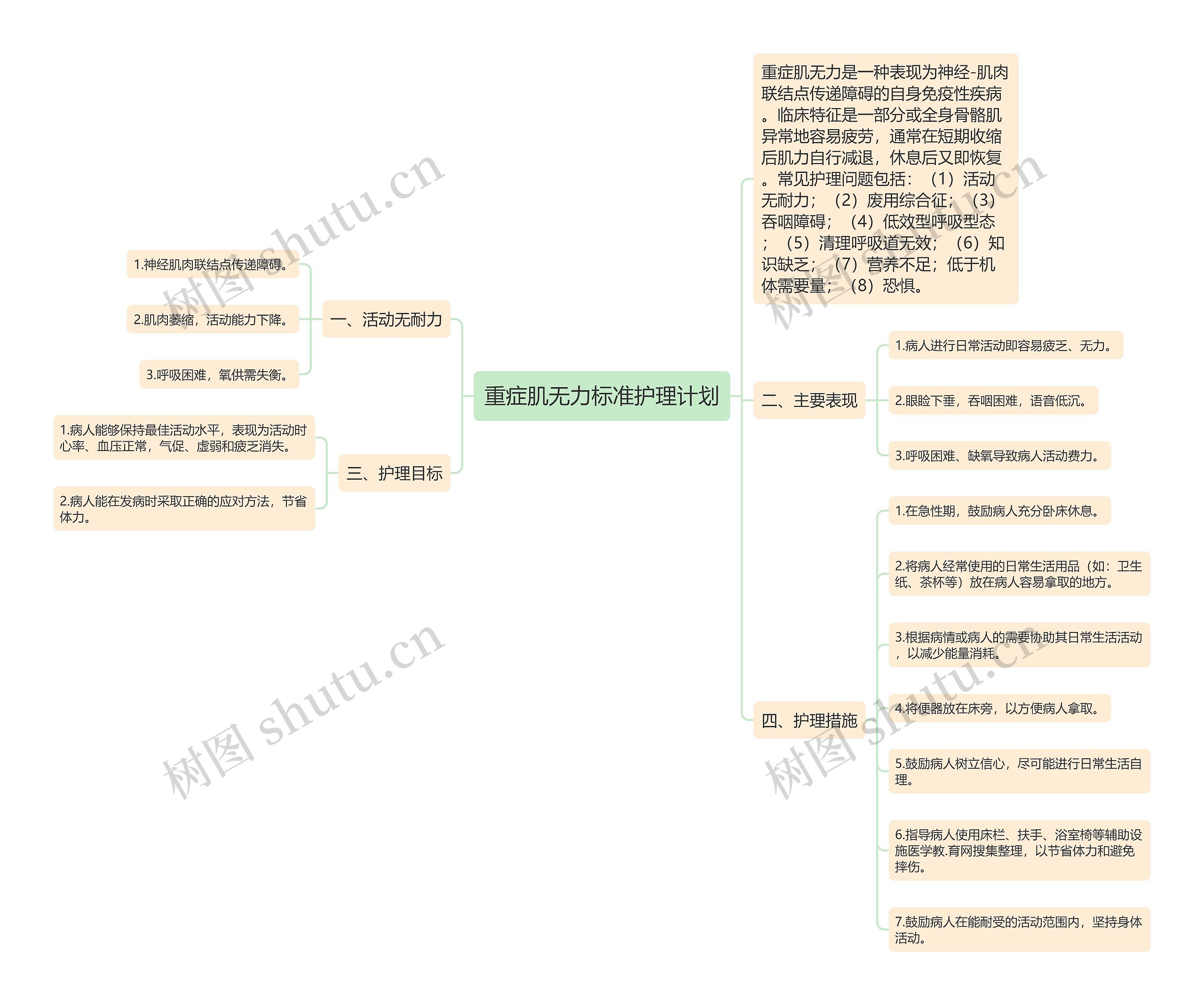 重症肌无力标准护理计划