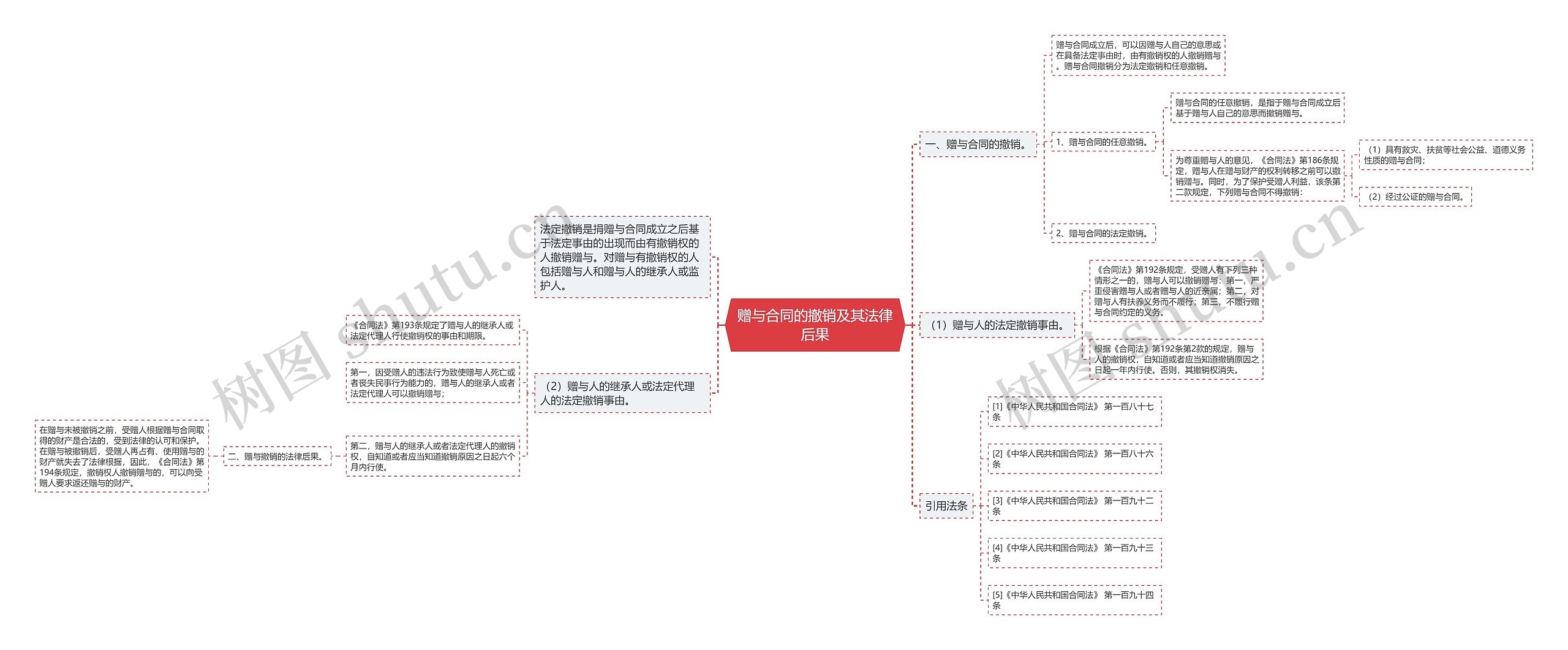 赠与合同的撤销及其法律后果思维导图