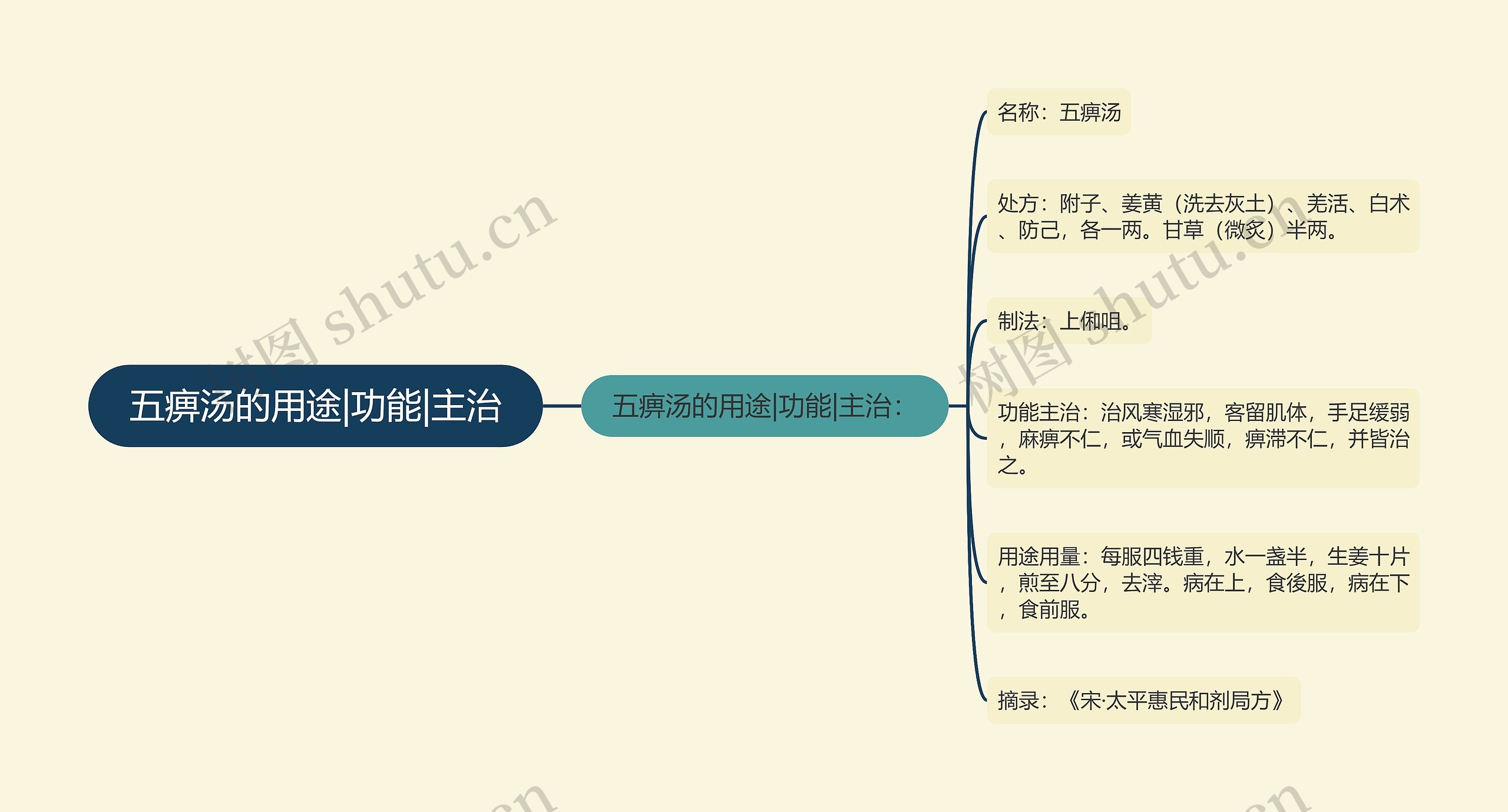 五痹汤的用途|功能|主治思维导图